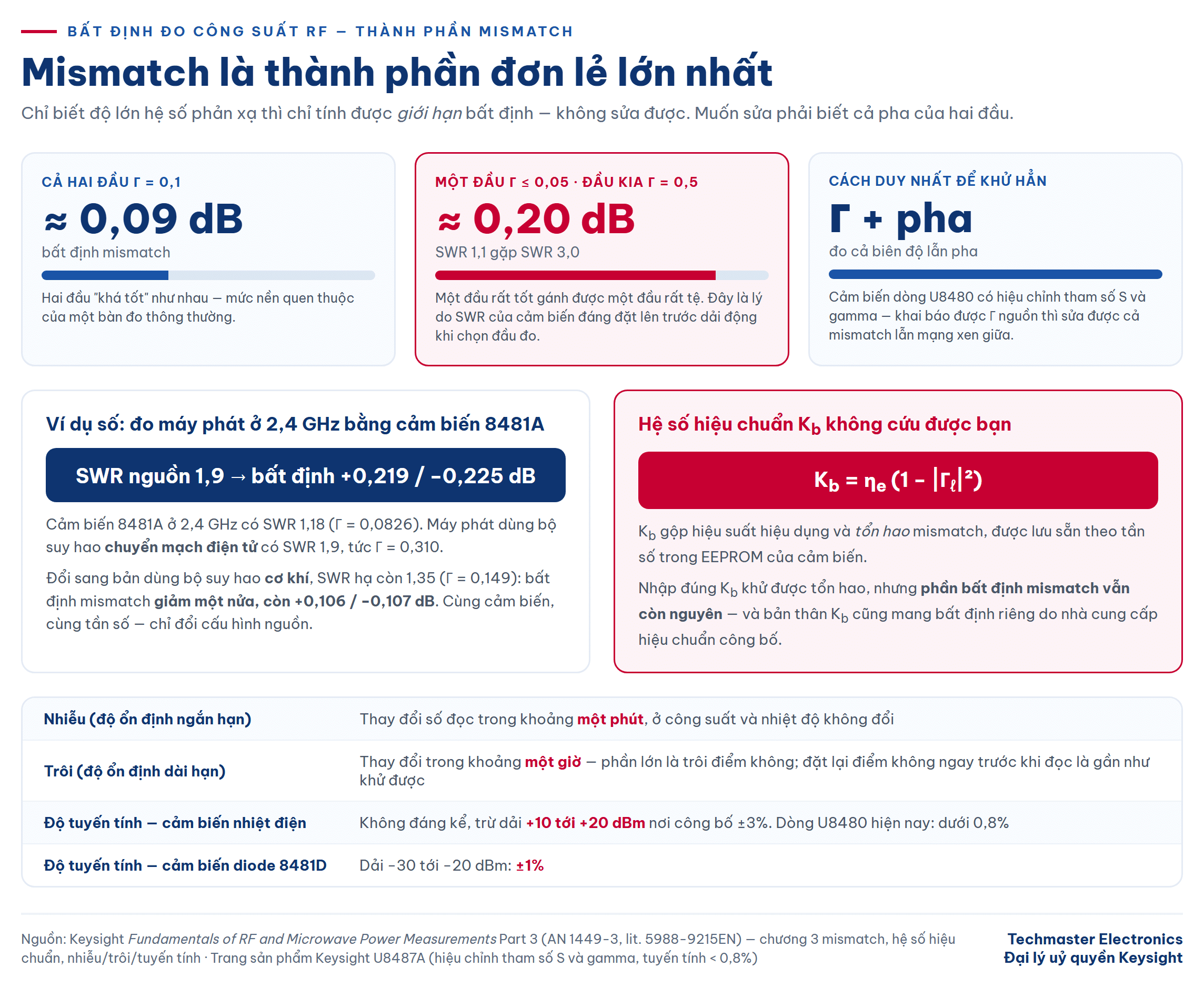 Biểu đồ bất định mismatch trong bất định đo công suất RF theo hai hệ số phản xạ