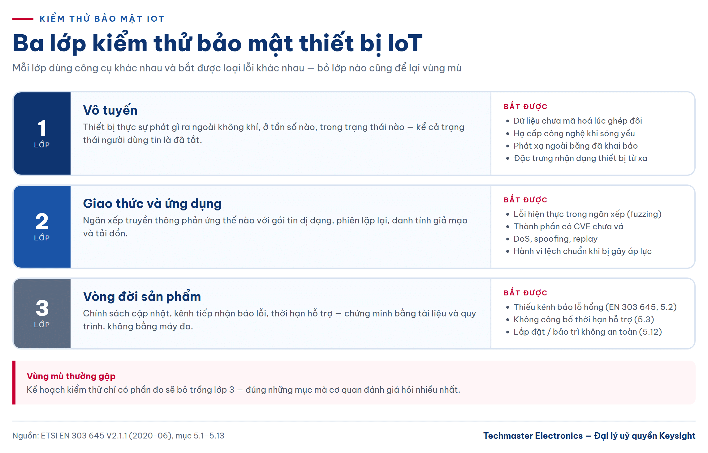 Ba lớp kiểm thử bảo mật IoT