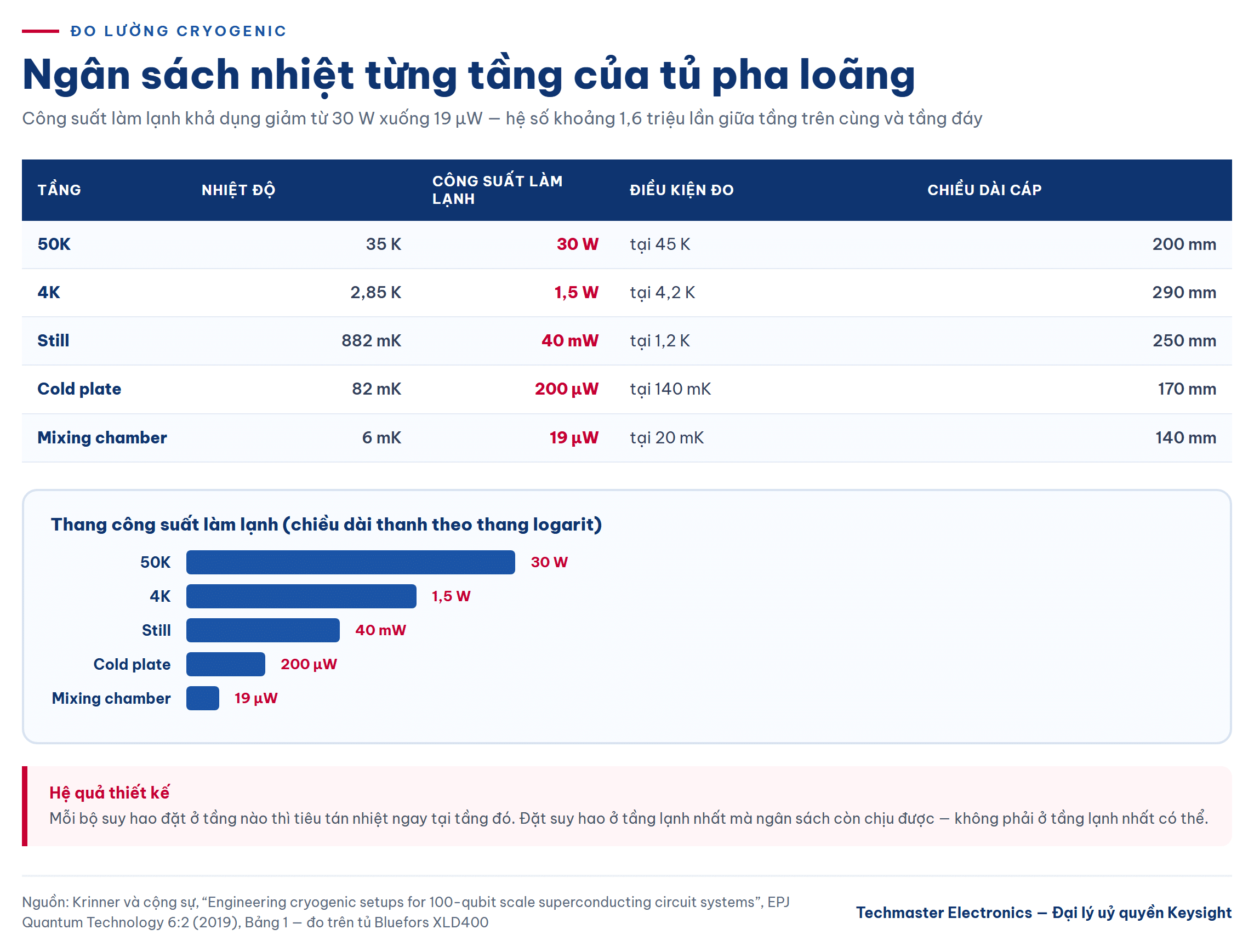 Ngân sách nhiệt từng tầng tủ pha loãng trong đo lường cryogenic