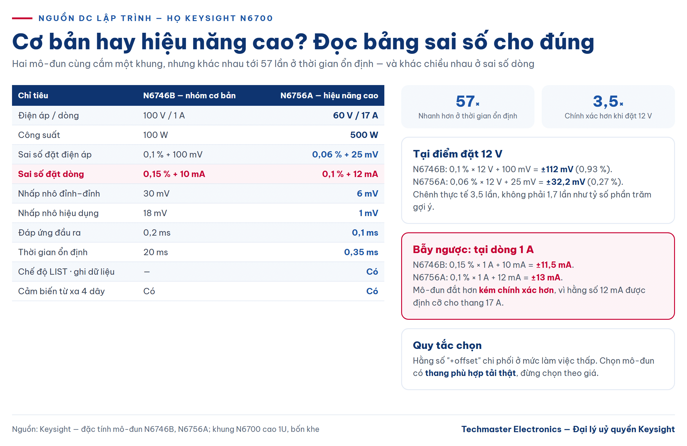 So sánh bốn nhóm mô-đun nguồn DC lập trình N6700 của Keysight