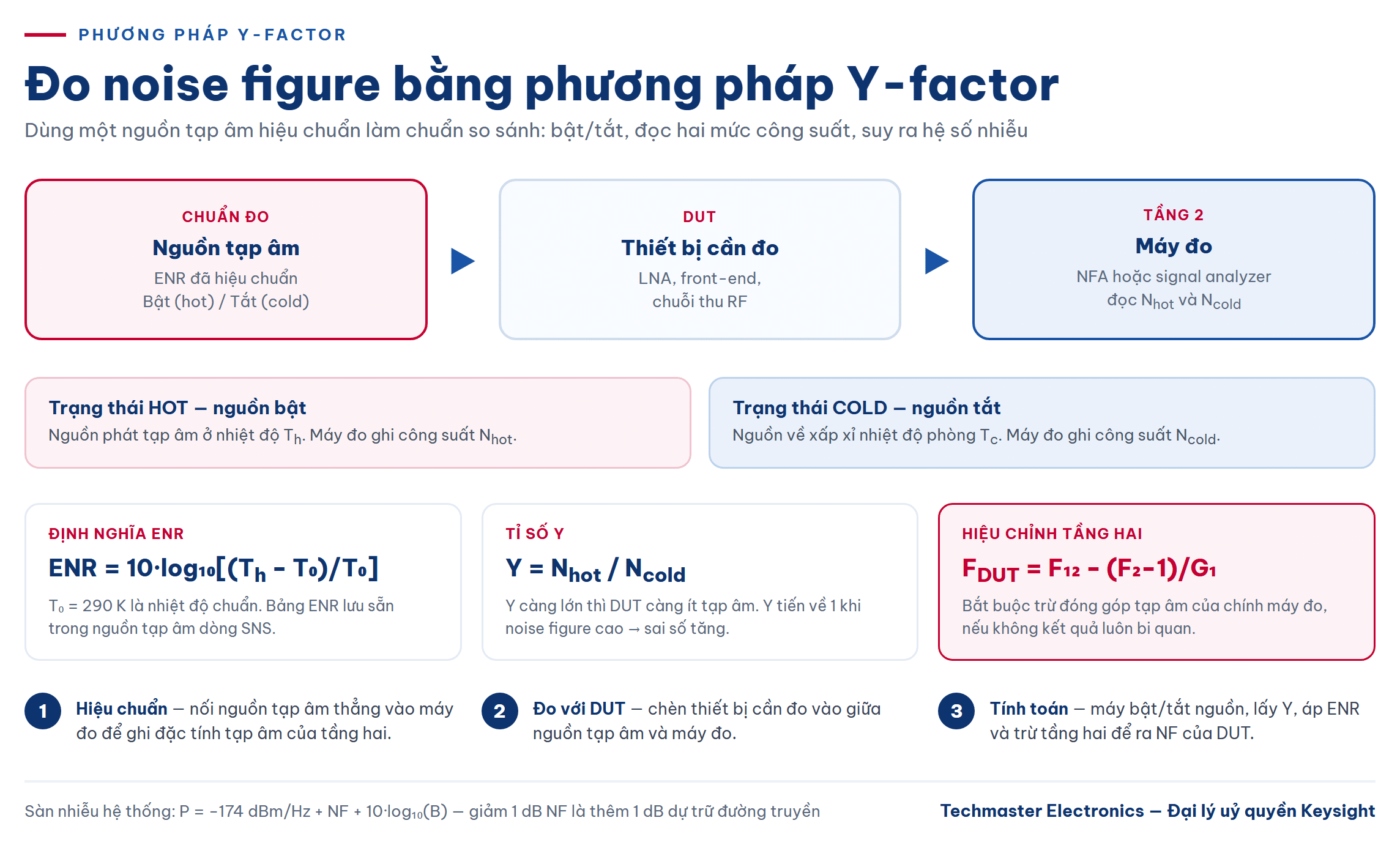 Sơ đồ đo noise figure bằng phương pháp Y-factor với nguồn tạp âm hiệu chuẩn