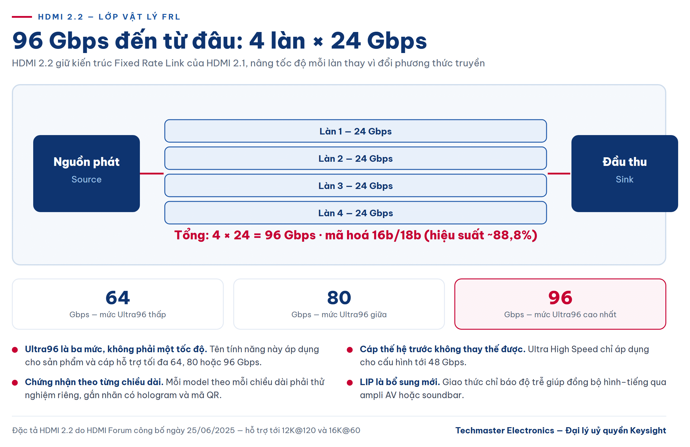 Sơ đồ lớp vật lý FRL của HDMI 2.2 với 4 làn 24 Gbps đạt tổng 96 Gbps
