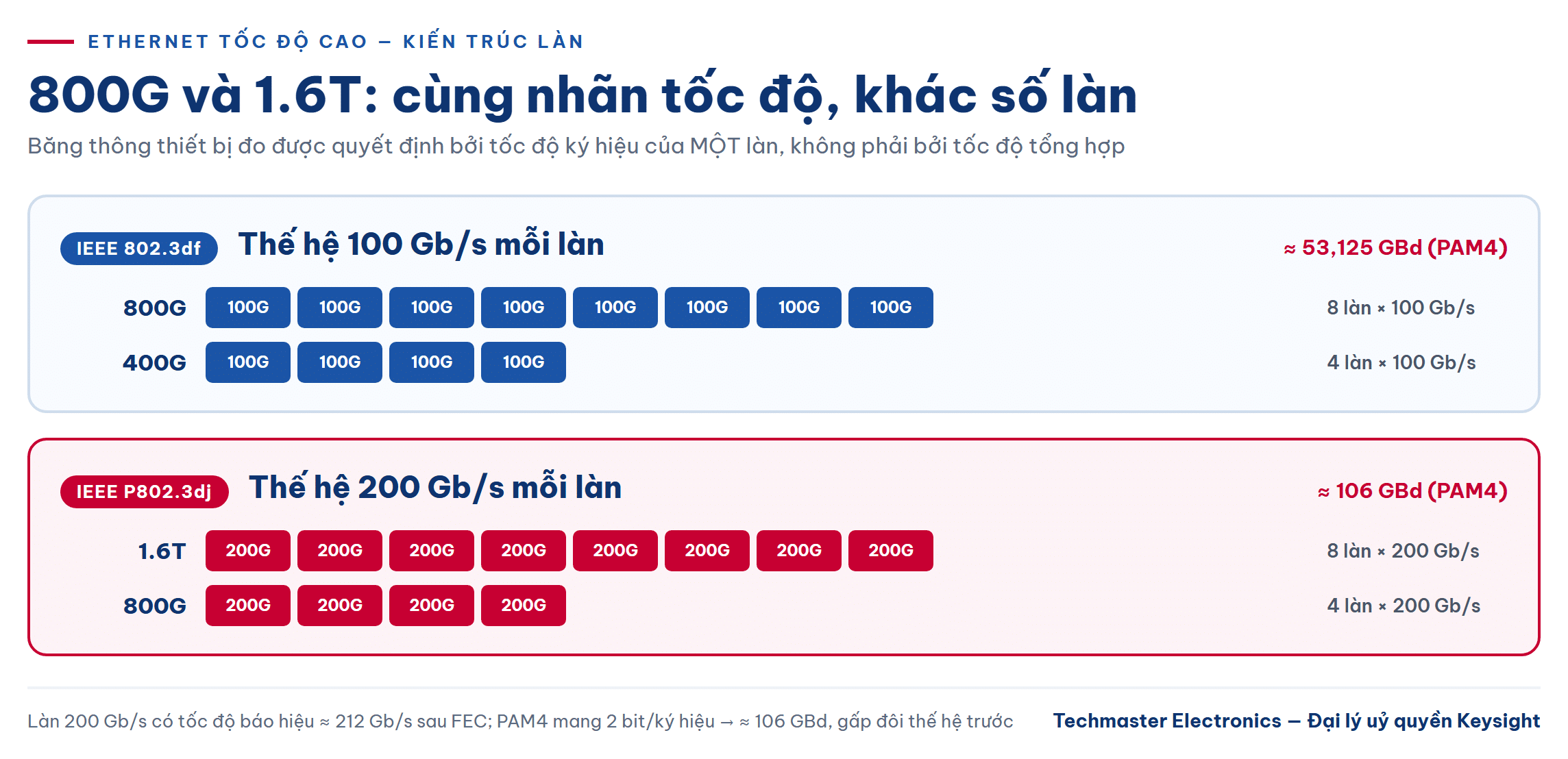 Sơ đồ kiến trúc làn khi đo kiểm 800G Ethernet: 8×100G theo 802.3df và 4×200G, 8×200G theo P802.3dj