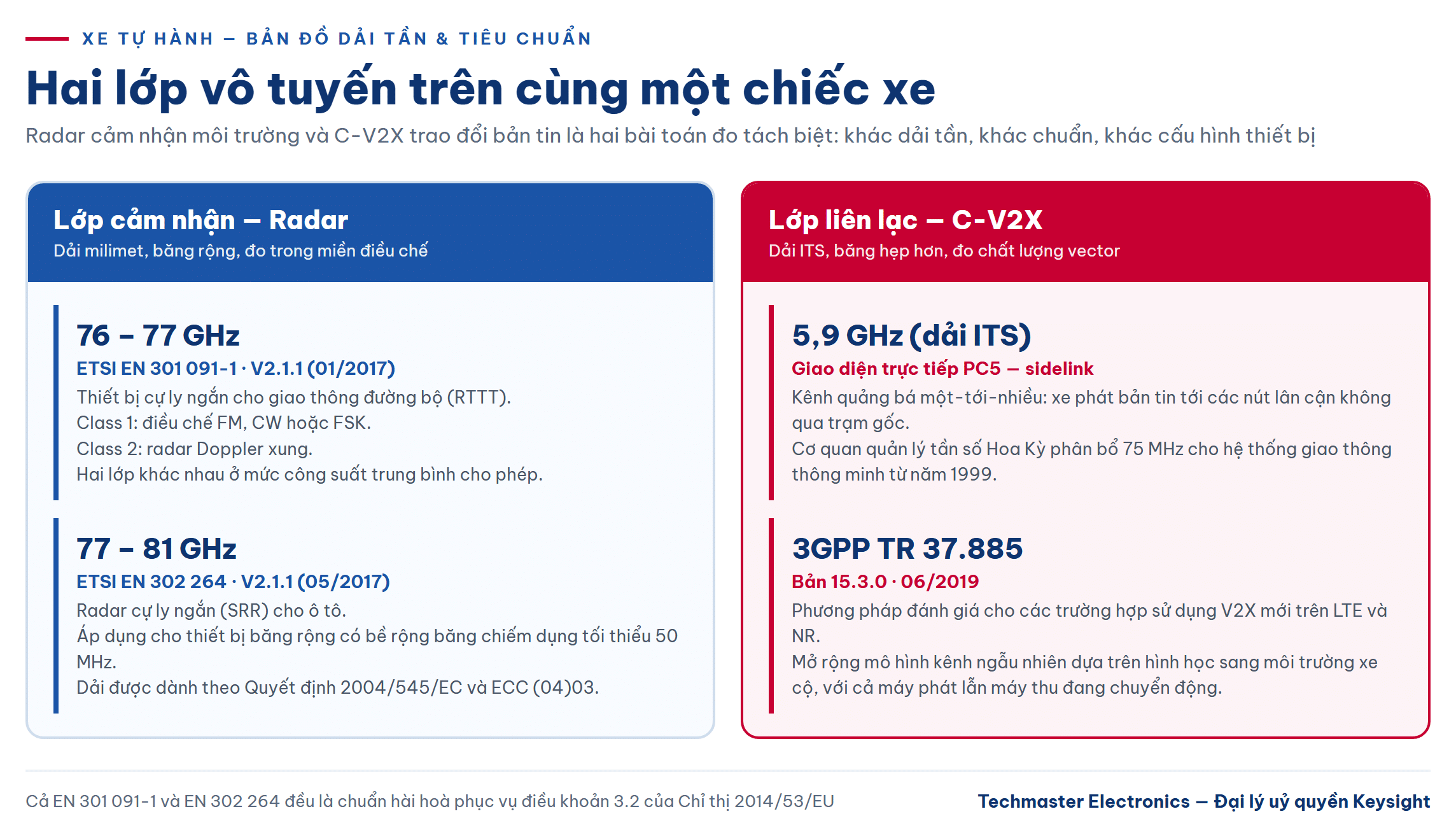 Bản đồ dải tần và tiêu chuẩn khi đo kiểm radar ô tô 76–81 GHz và C-V2X 5,9 GHz trên xe tự hành