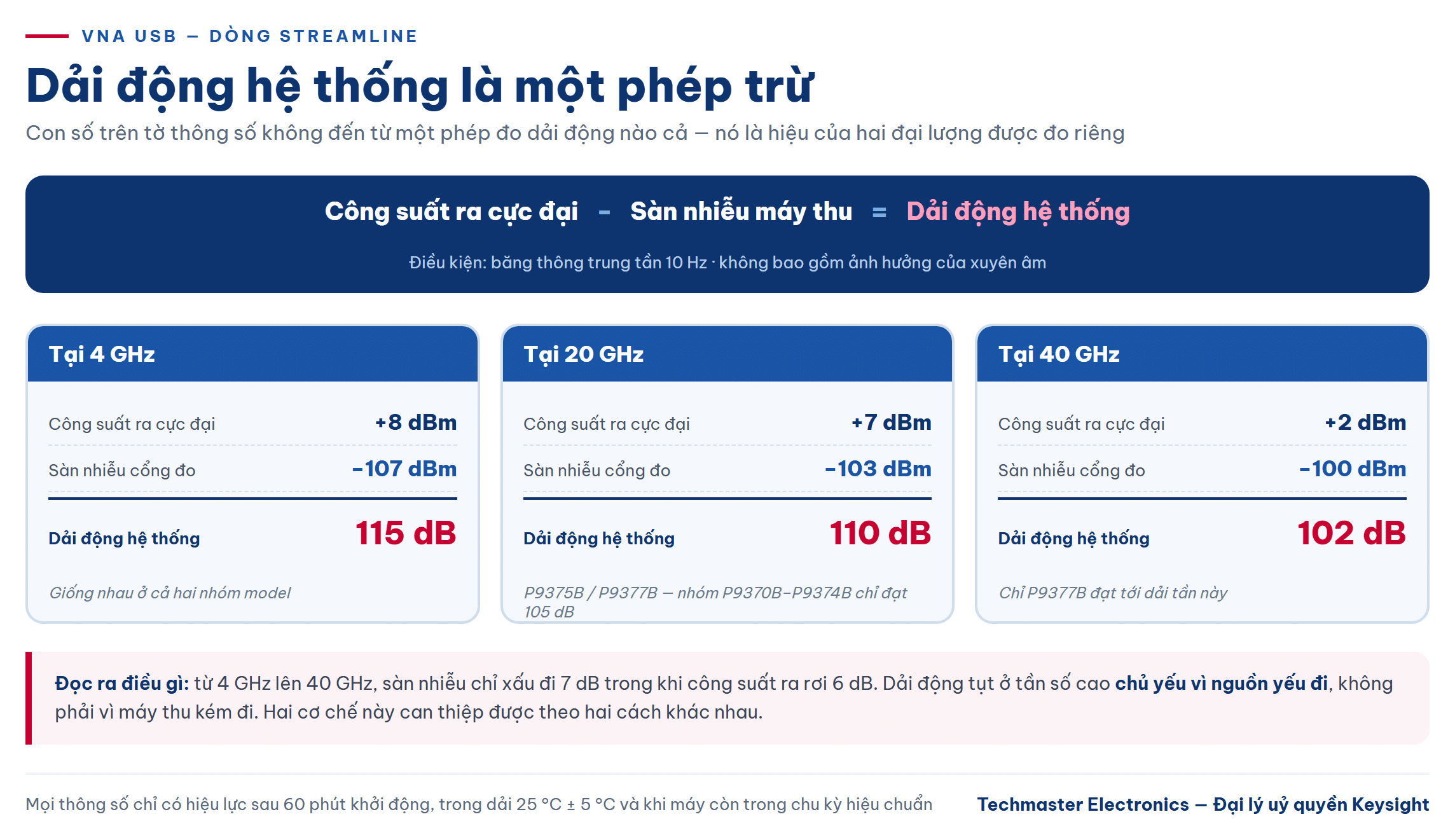 Dải động hệ thống của VNA USB bằng công suất phát cực đại trừ sàn nhiễu máy thu ở băng thông trung tần 10 Hz