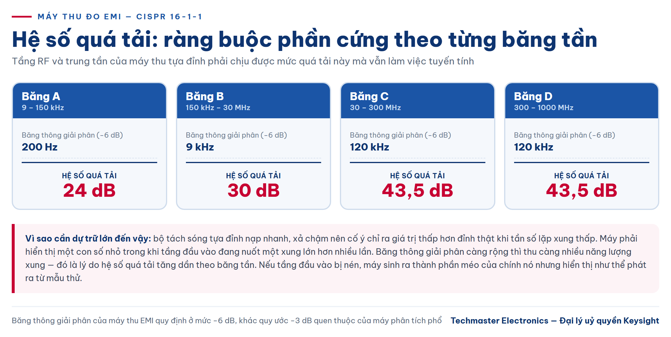 Hệ số quá tải theo băng tần CISPR 16-1-1 mà máy thu đo EMI phải chịu được