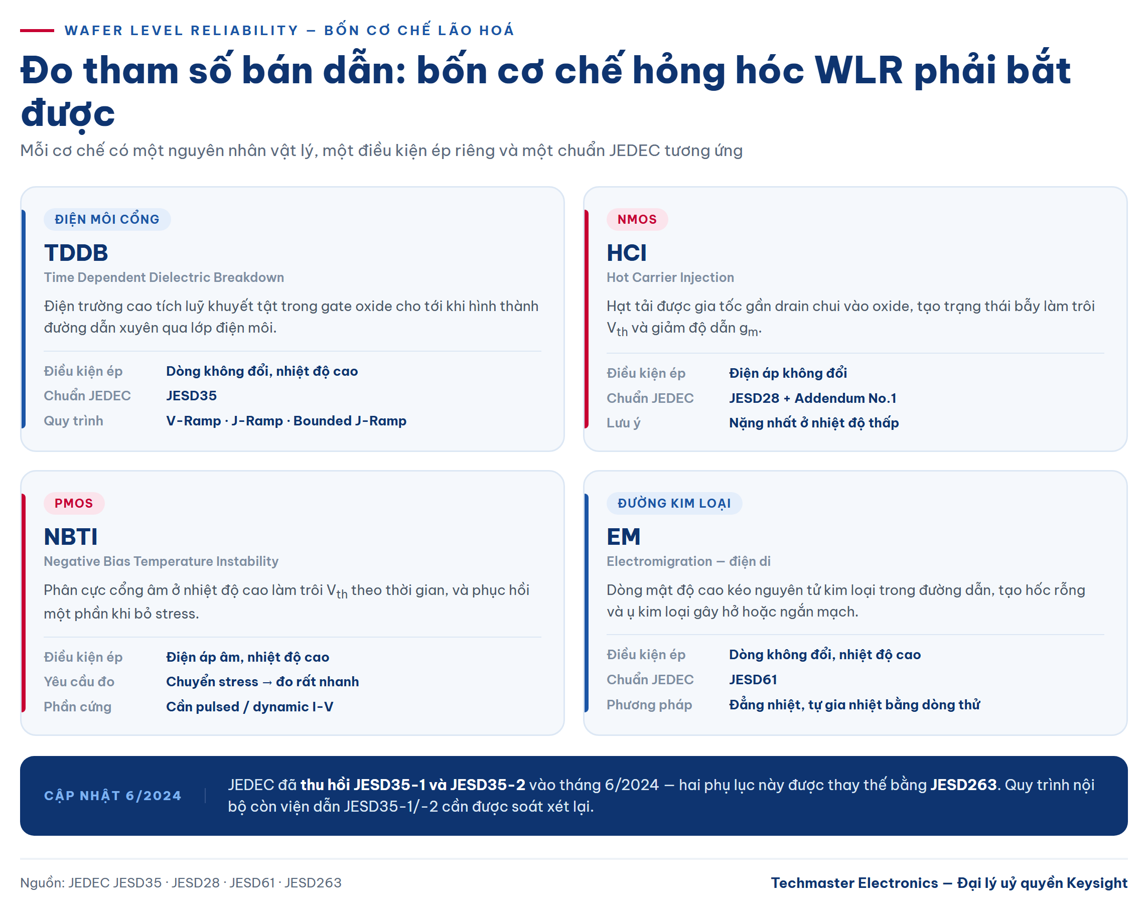 Bốn cơ chế hỏng hóc trong đo tham số bán dẫn WLR: TDDB, HCI, NBTI và điện di