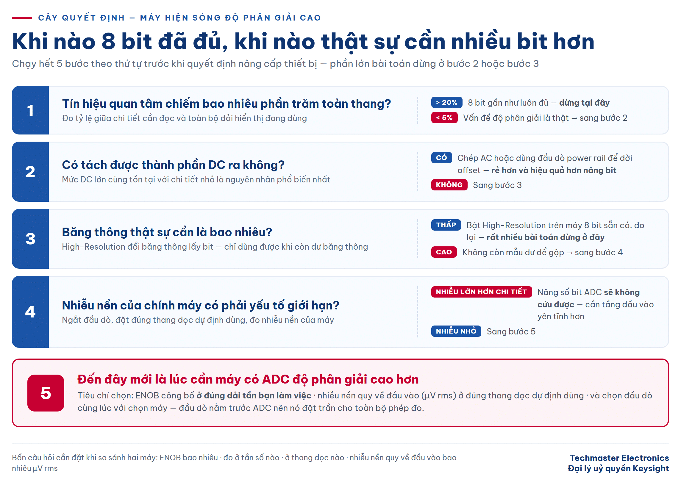 Cây quyết định 5 bước chọn máy hiện sóng độ phân giải cao