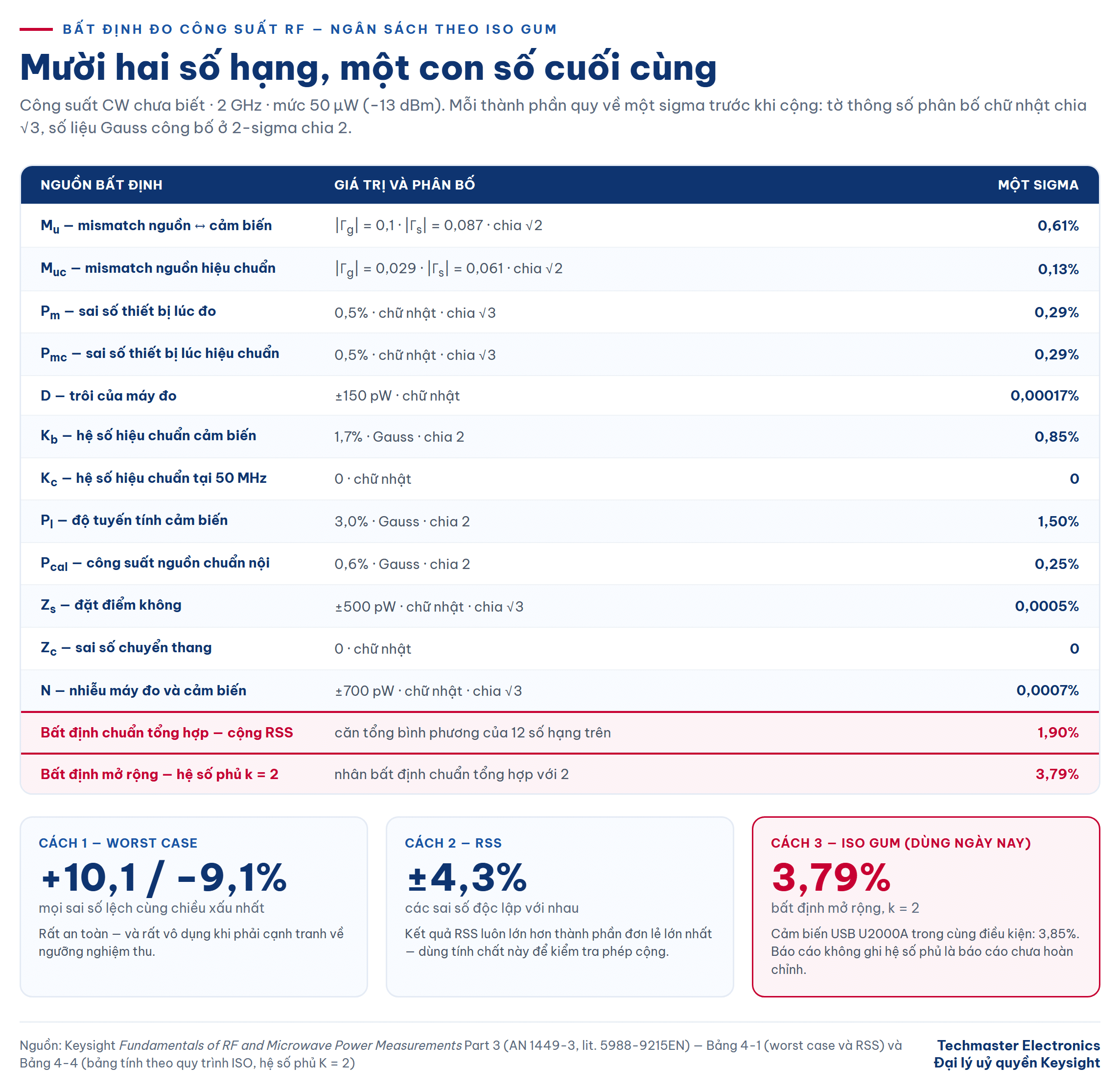 Bảng ngân sách bất định đo công suất RF theo quy trình ISO GUM với hệ số phủ k bằng 2