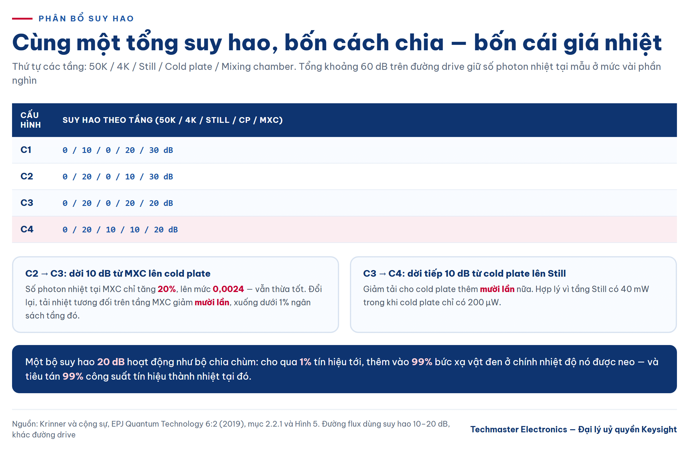 Bốn cấu hình phân bổ suy hao trên các tầng tủ pha loãng