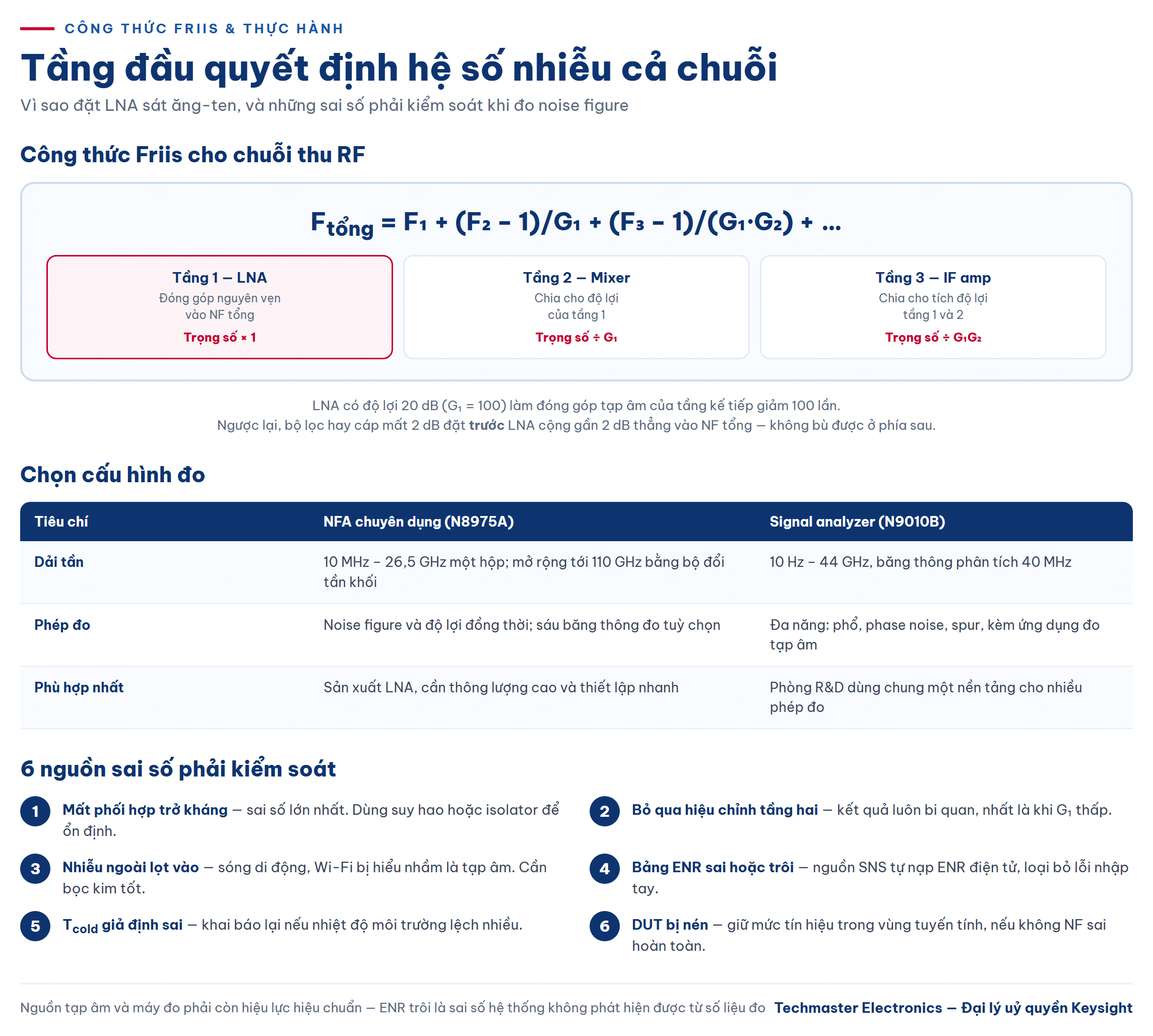 Công thức Friis và các nguồn sai số khi đo noise figure cho chuỗi thu RF