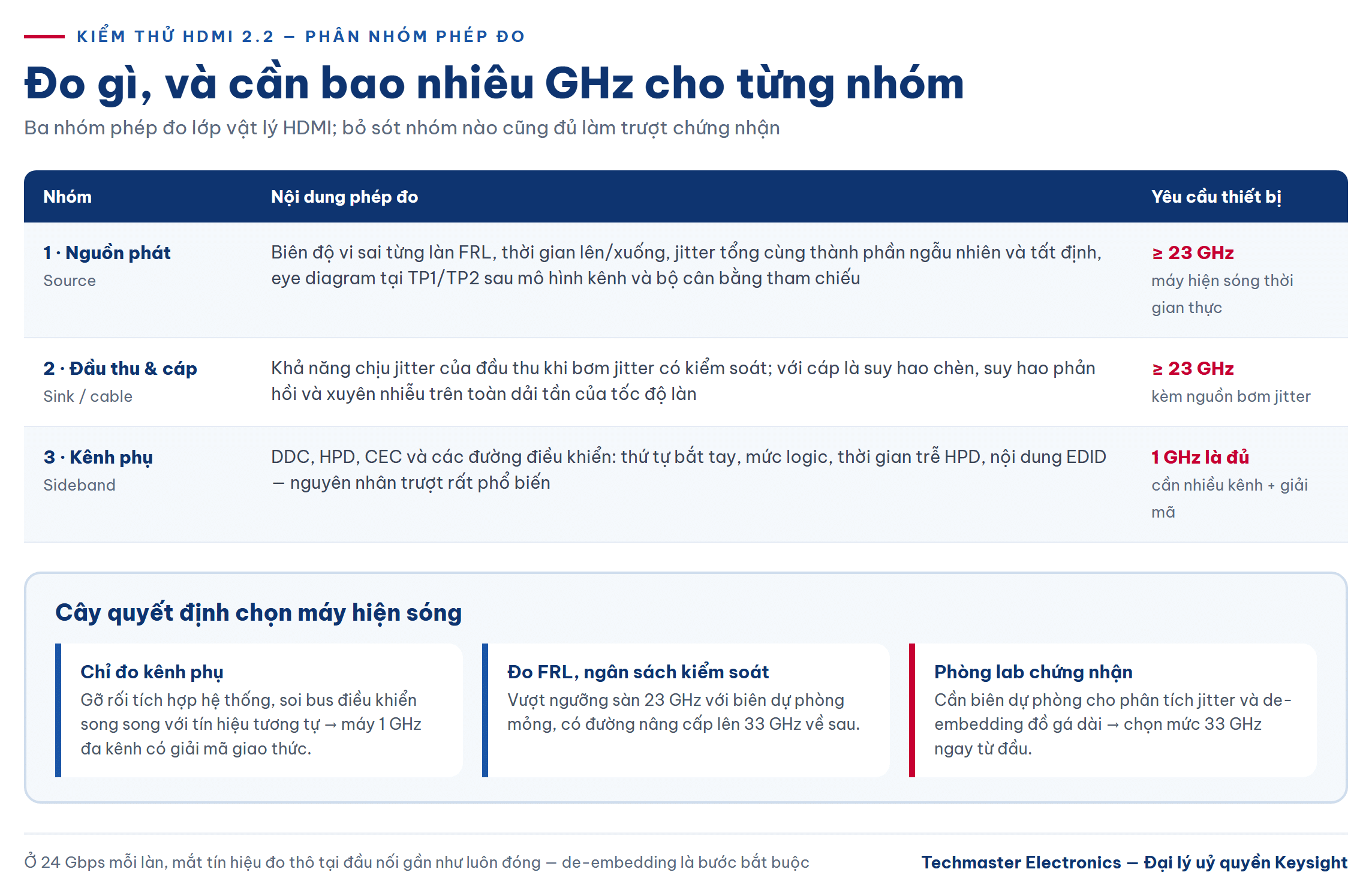 Bảng ba nhóm phép đo khi kiểm thử HDMI 2.2 và yêu cầu băng thông thiết bị
