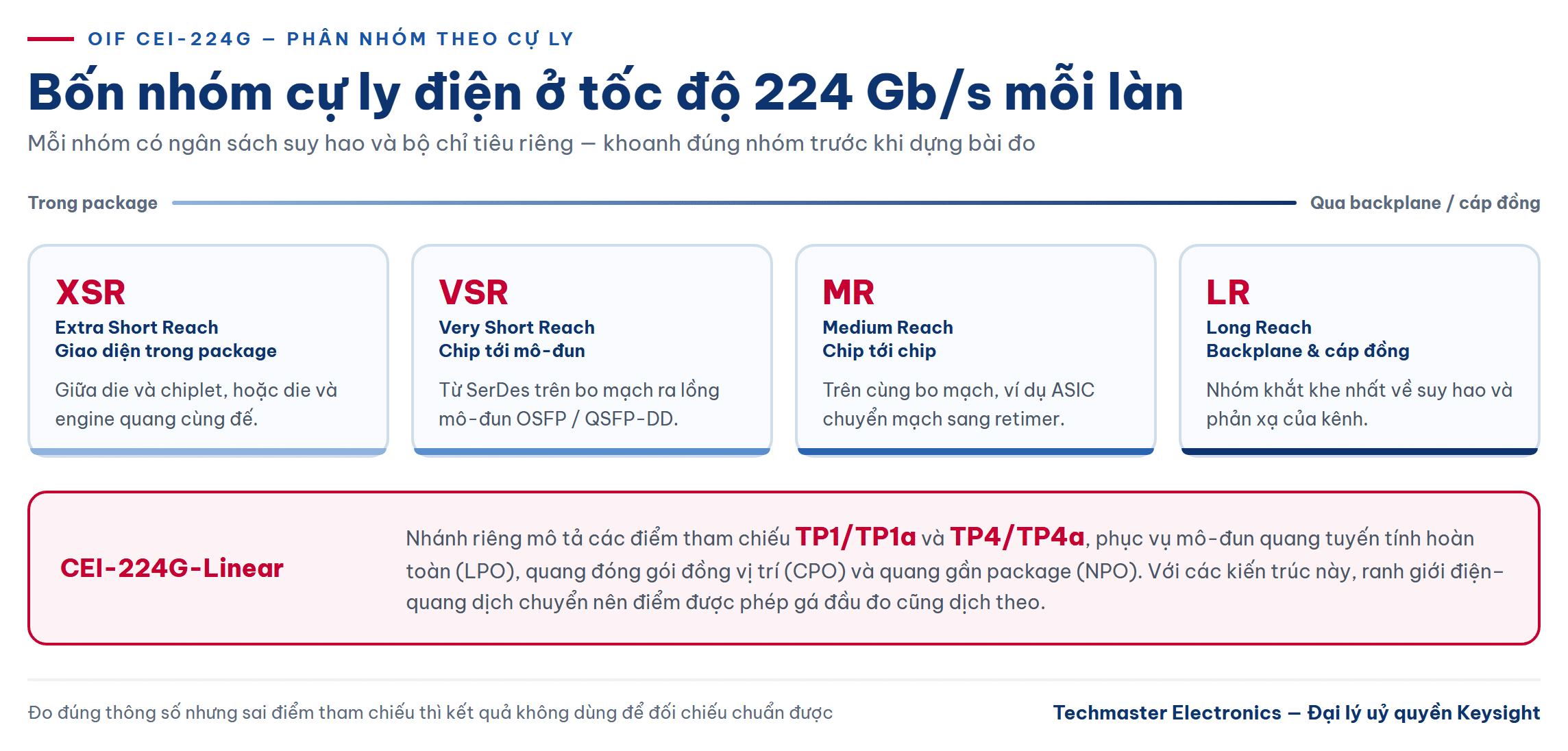 Bốn nhóm cự ly XSR, VSR, MR, LR của OIF CEI-224G khi đo kiểm 800G Ethernet và 1.6T