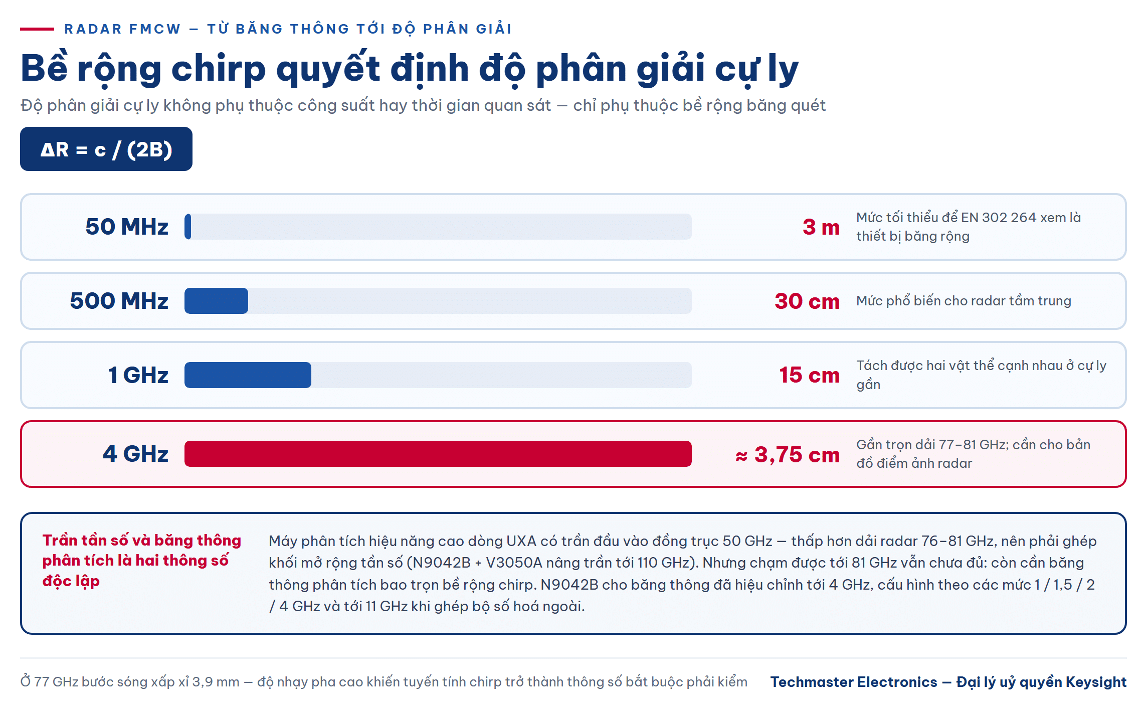 Quan hệ giữa bề rộng chirp và độ phân giải cự ly khi đo kiểm radar ô tô FMCW