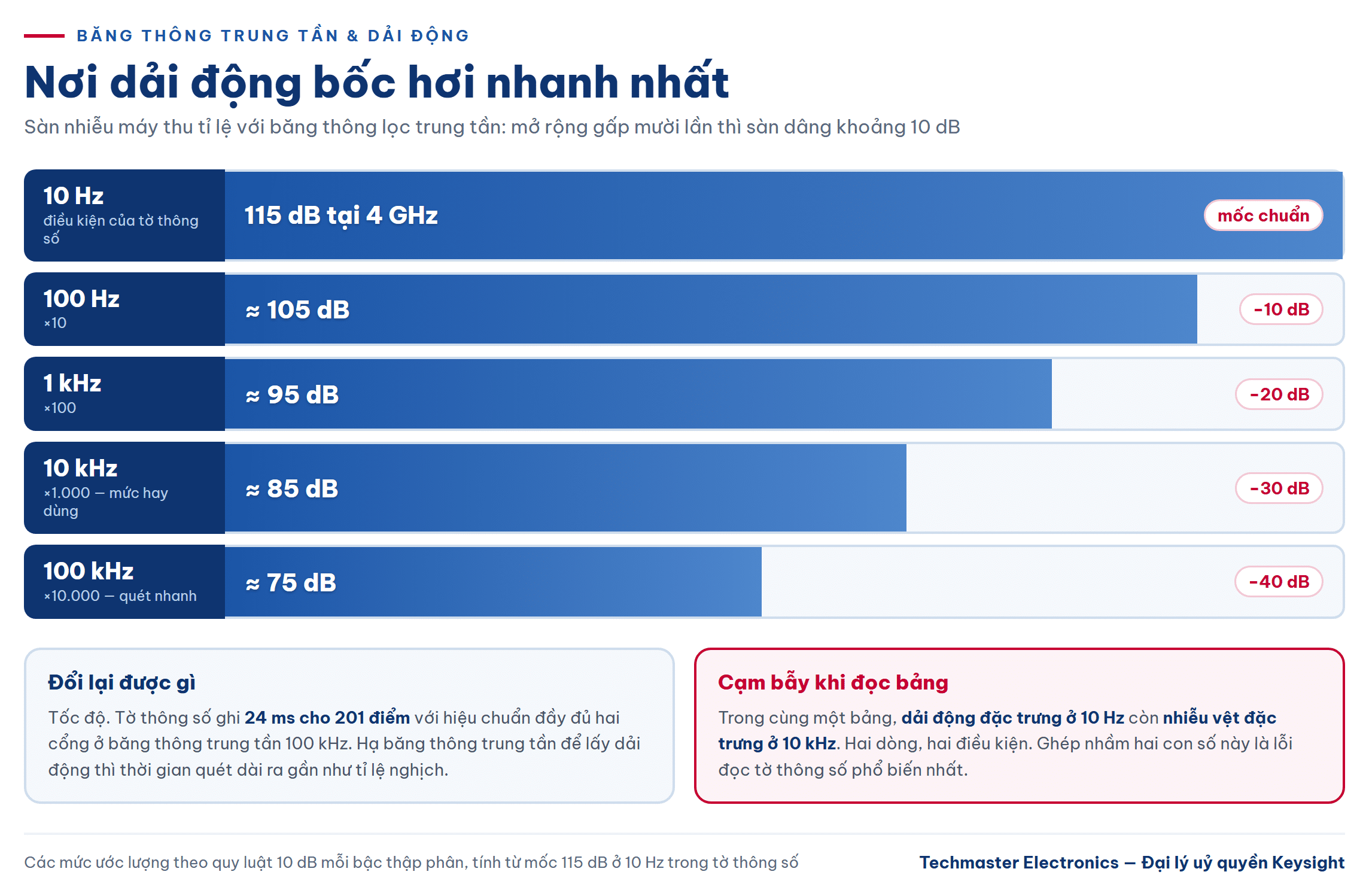 Ảnh hưởng của băng thông trung tần tới dải động khả dụng khi đo bằng VNA USB