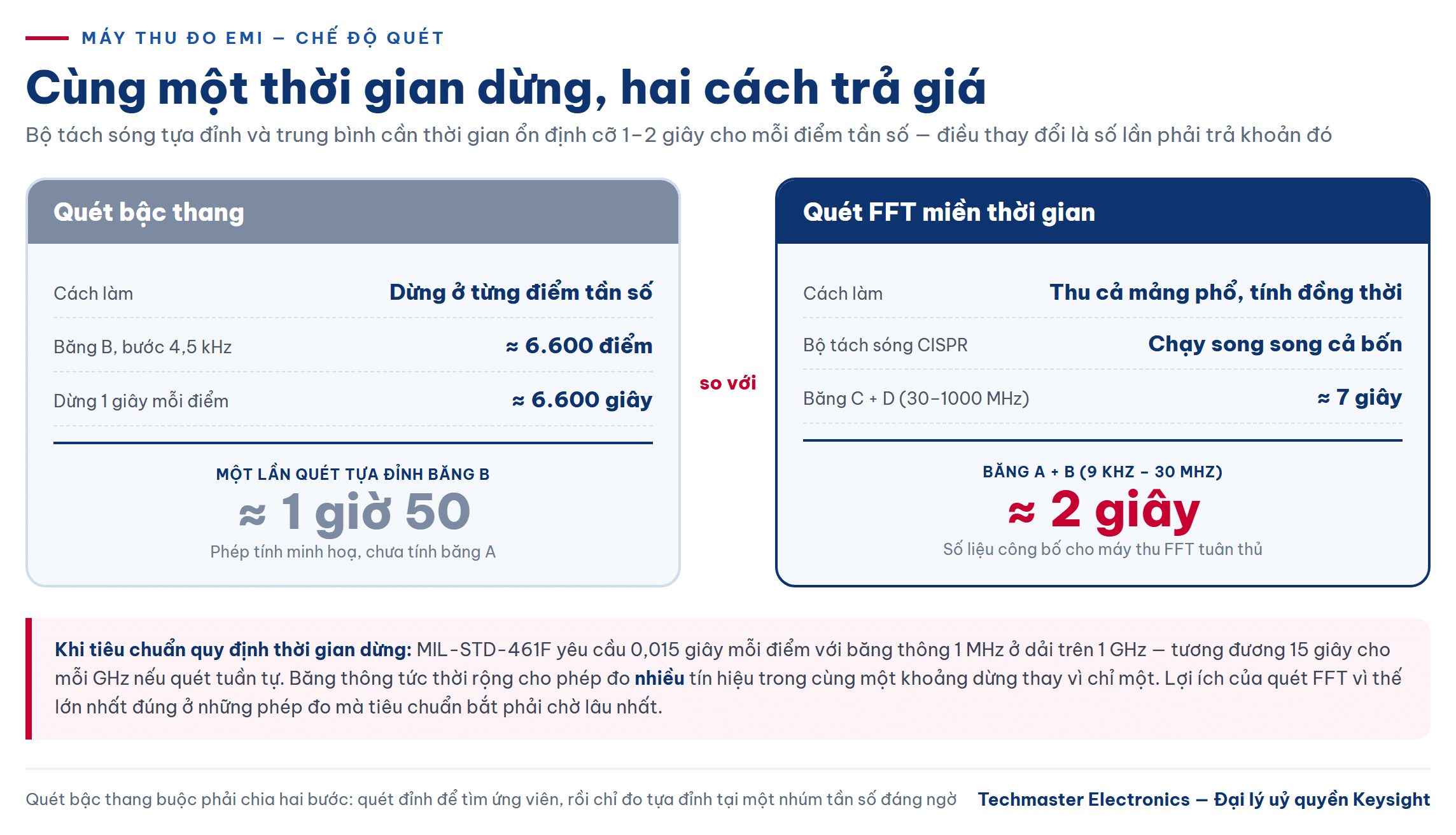 So sánh thời gian quét bậc thang với quét FFT miền thời gian của máy thu đo EMI