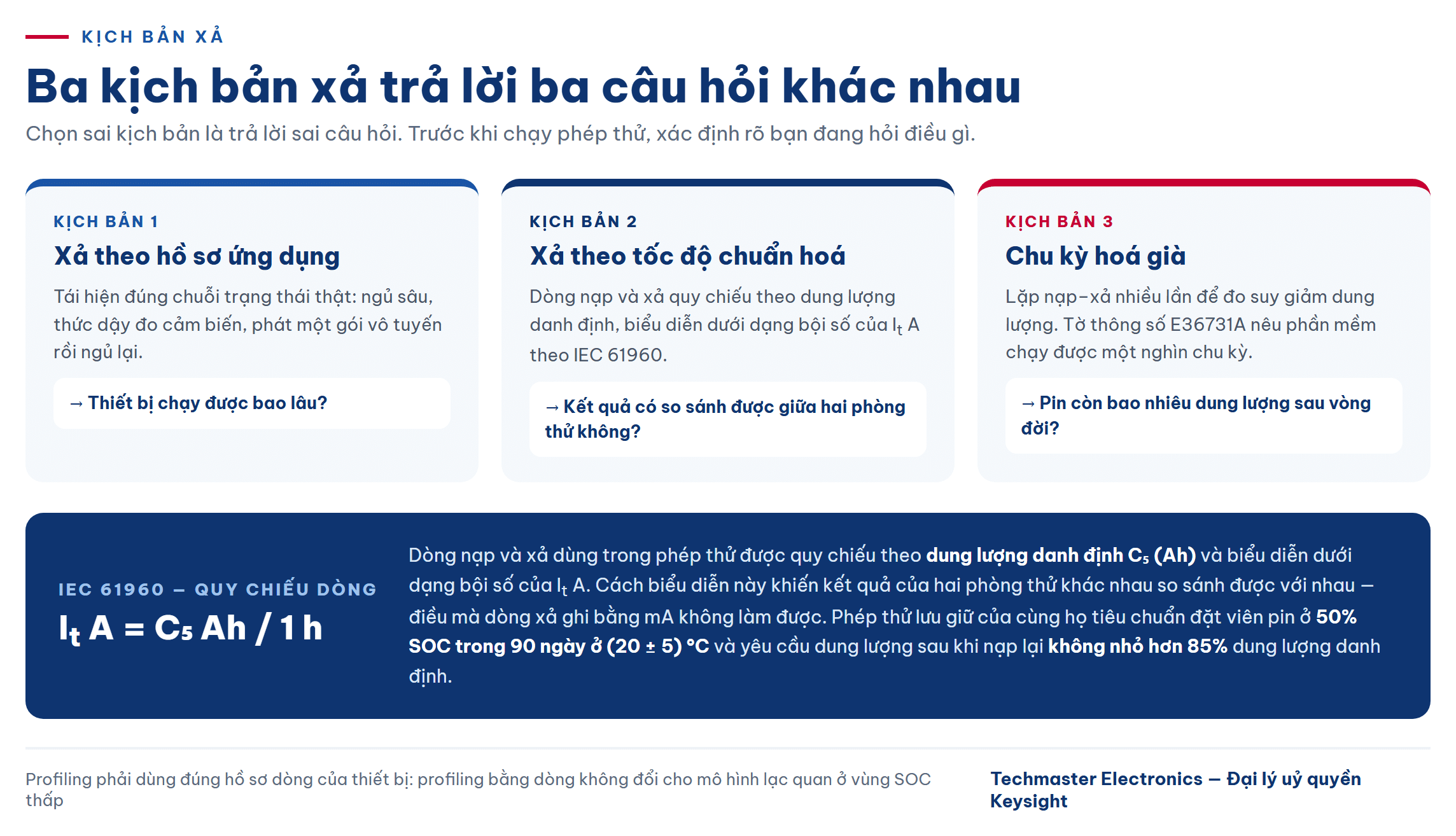 Ba loại kịch bản xả dùng khi giả lập pin IoT và chỉ tiêu tương ứng