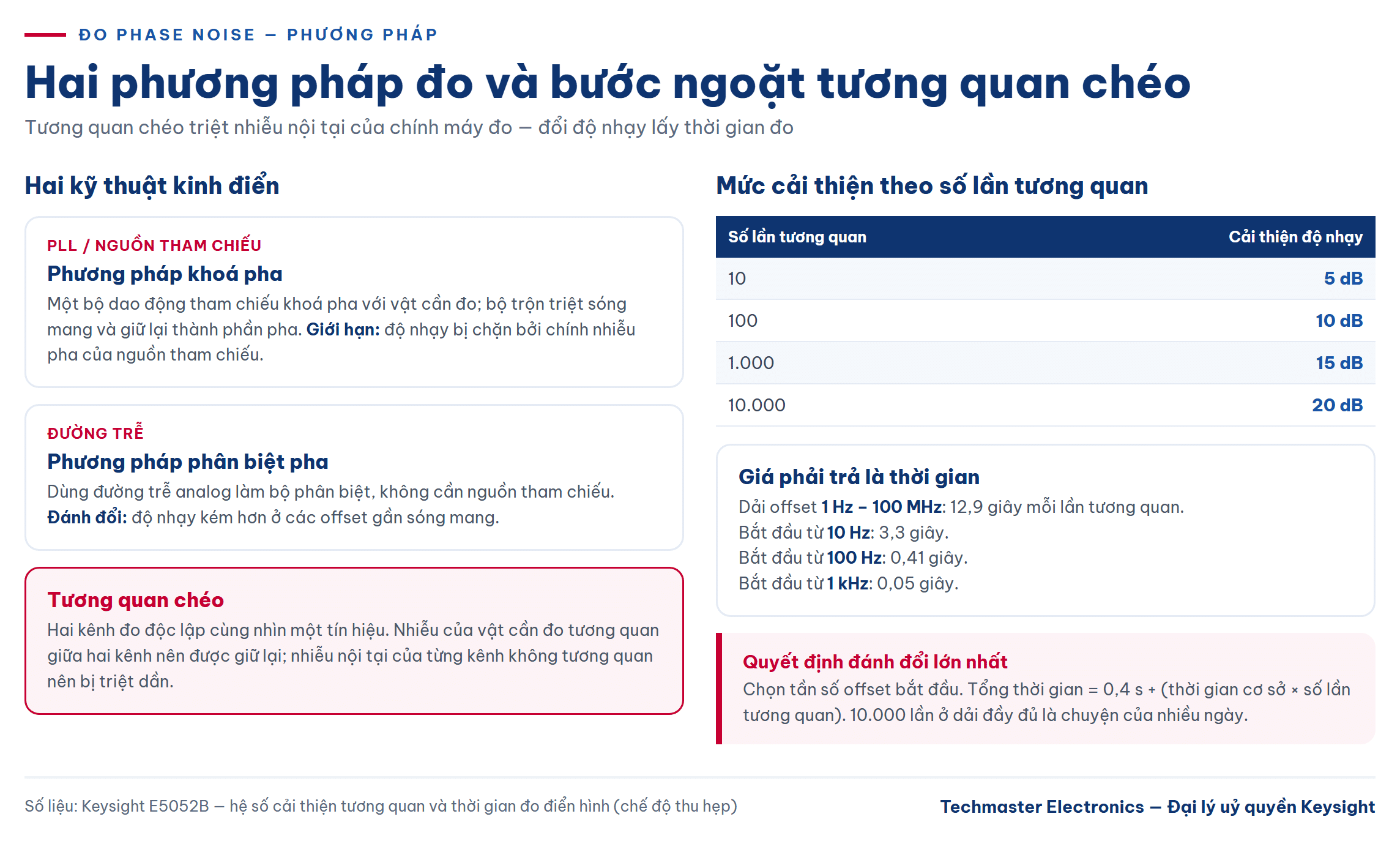 Hai phương pháp đo phase noise và mức cải thiện của tương quan chéo
