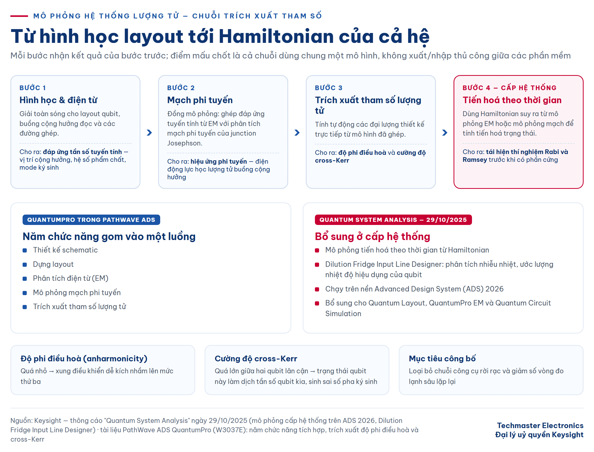 Chuỗi trích xuất tham số trong mô phỏng hệ thống lượng tử từ layout tới Hamiltonian