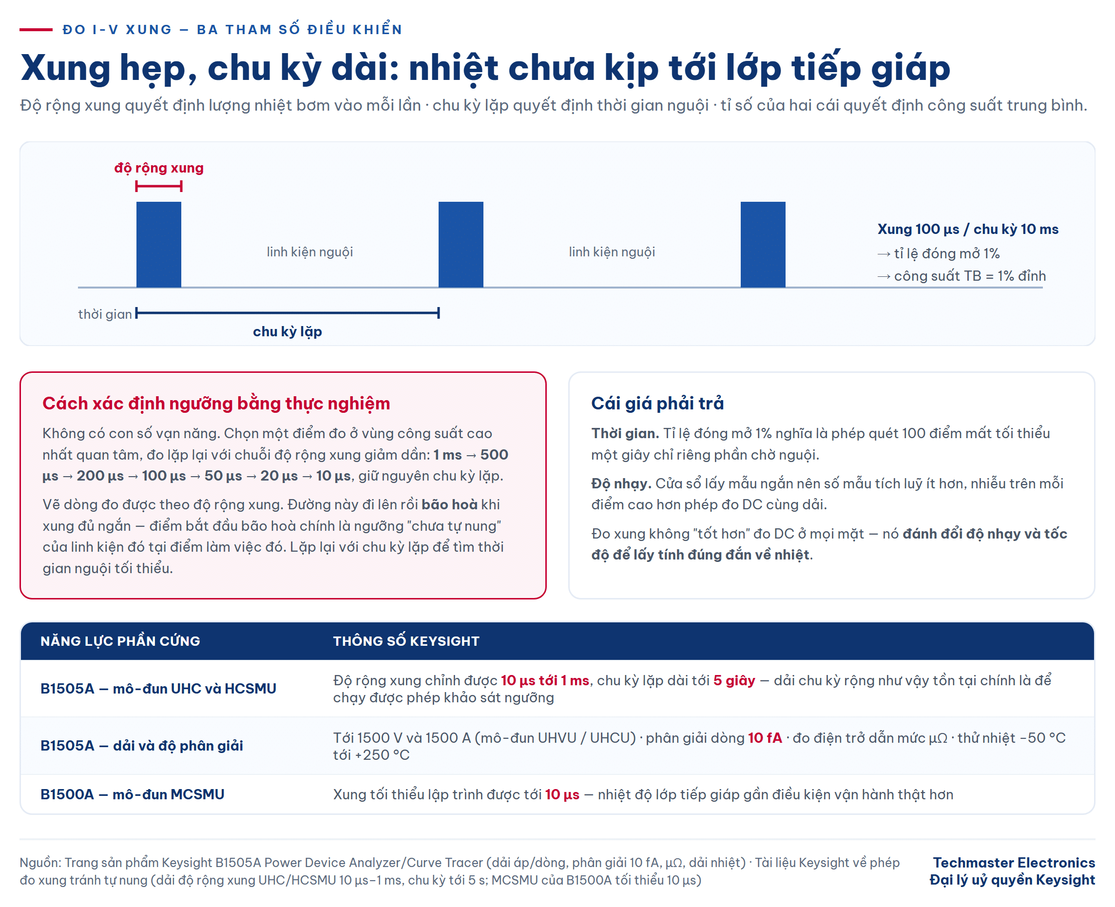 Sơ đồ nguyên lý đo I-V xung với độ rộng xung, chu kỳ lặp và tỉ lệ đóng mở