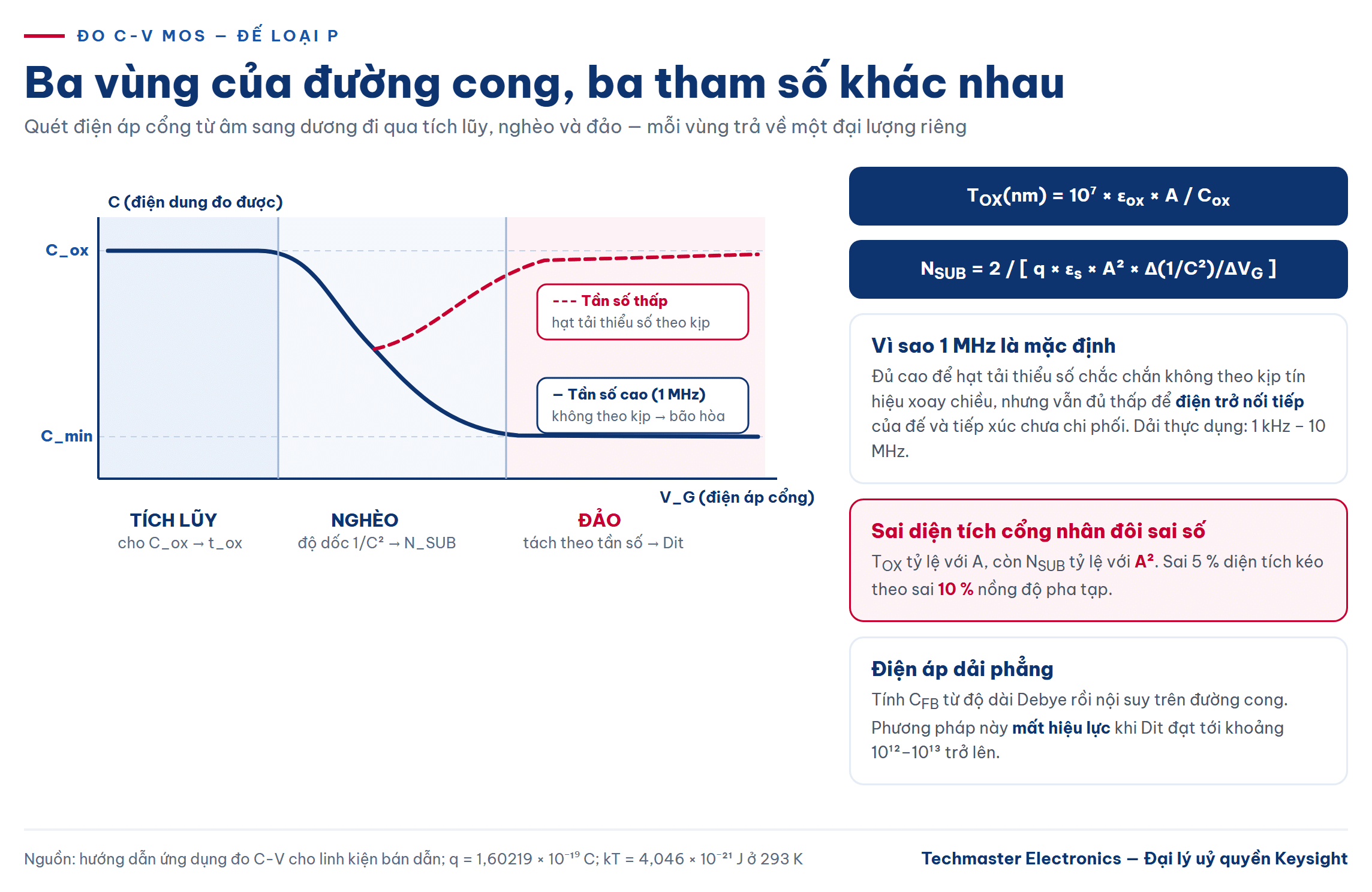 Ba vùng của đường cong khi đo C-V MOS capacitor tần số cao