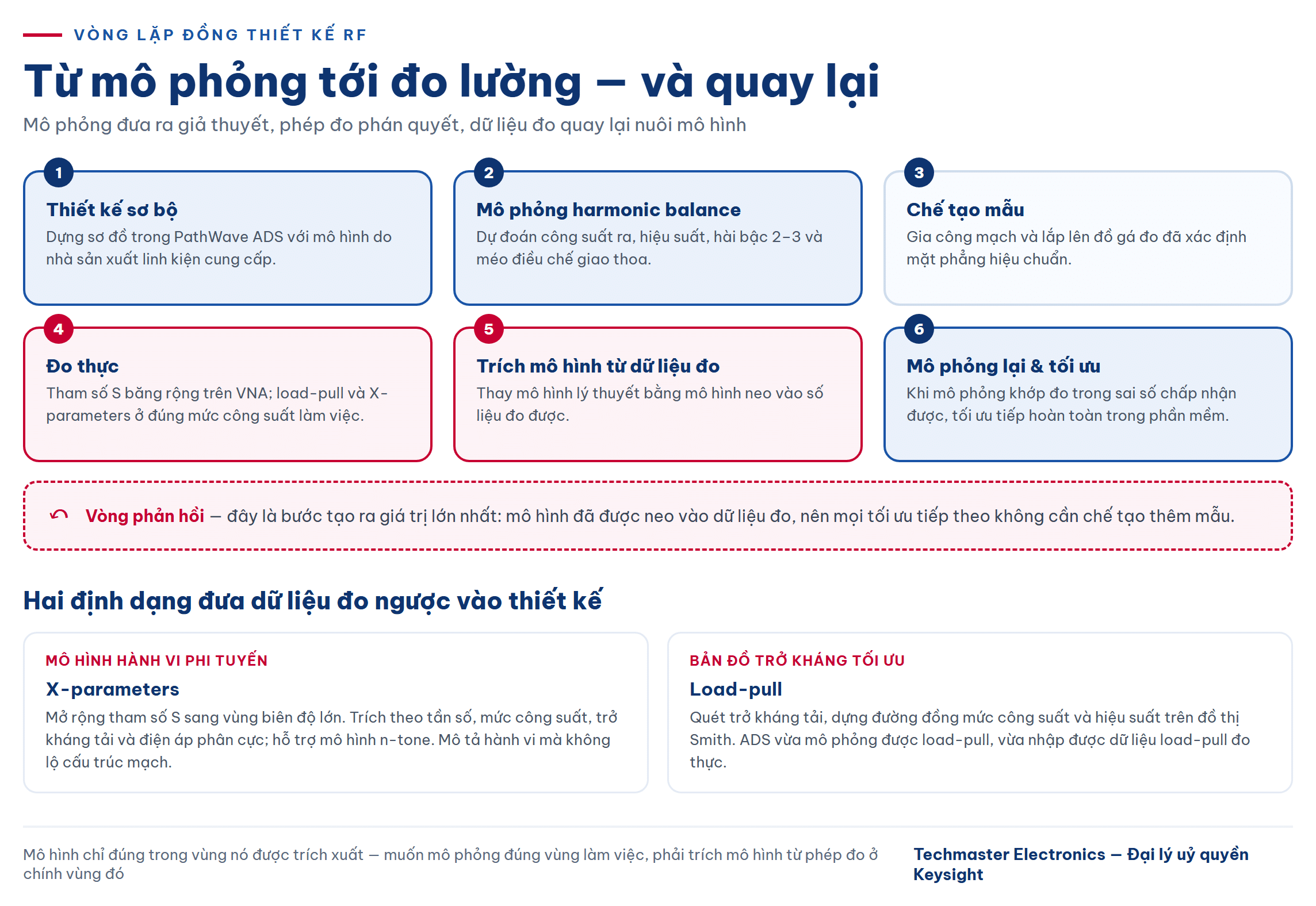 Sơ đồ vòng lặp đồng thiết kế RF từ mô phỏng PathWave ADS tới đo lường