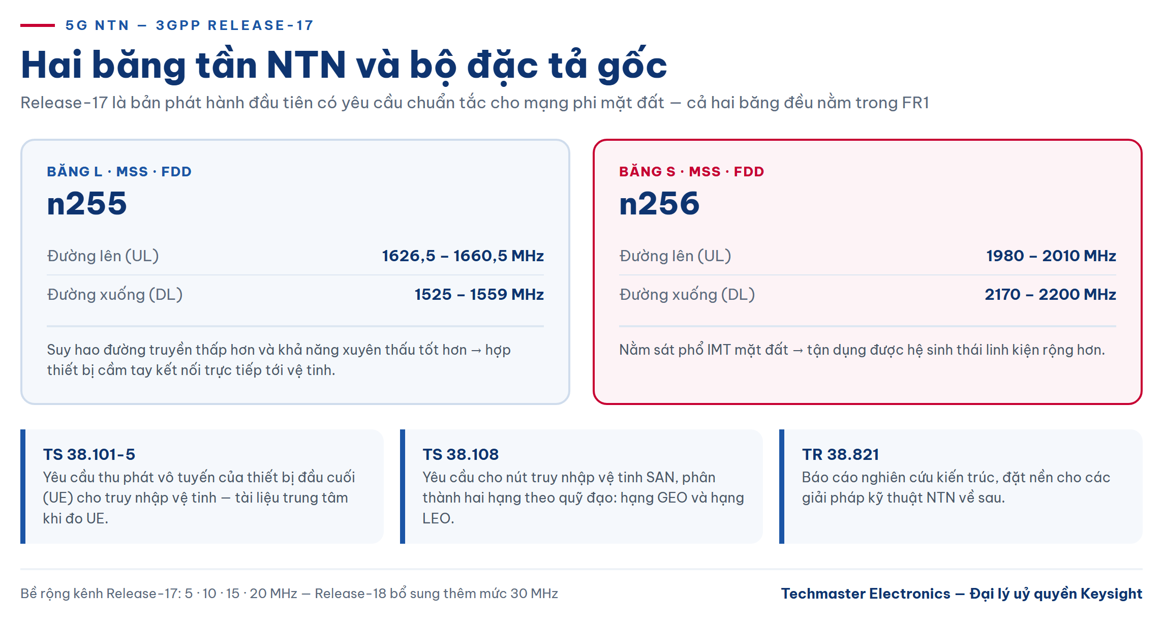 Bảng hai băng tần NTN n255 băng L và n256 băng S theo 3GPP Release-17