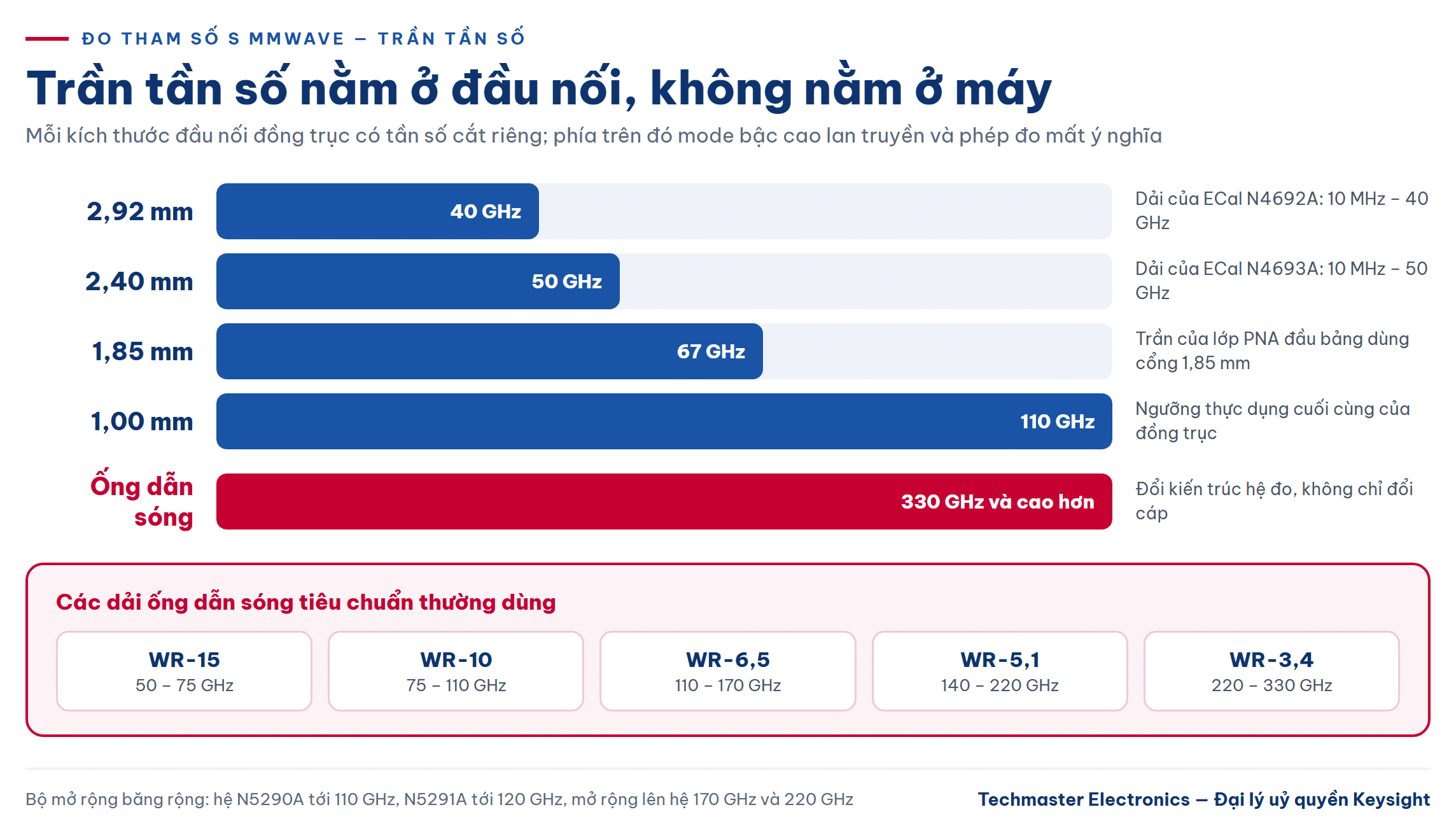 Thang trần tần số theo kích thước đầu nối đồng trục khi đo tham số S mmWave và các dải ống dẫn sóng tiêu chuẩn