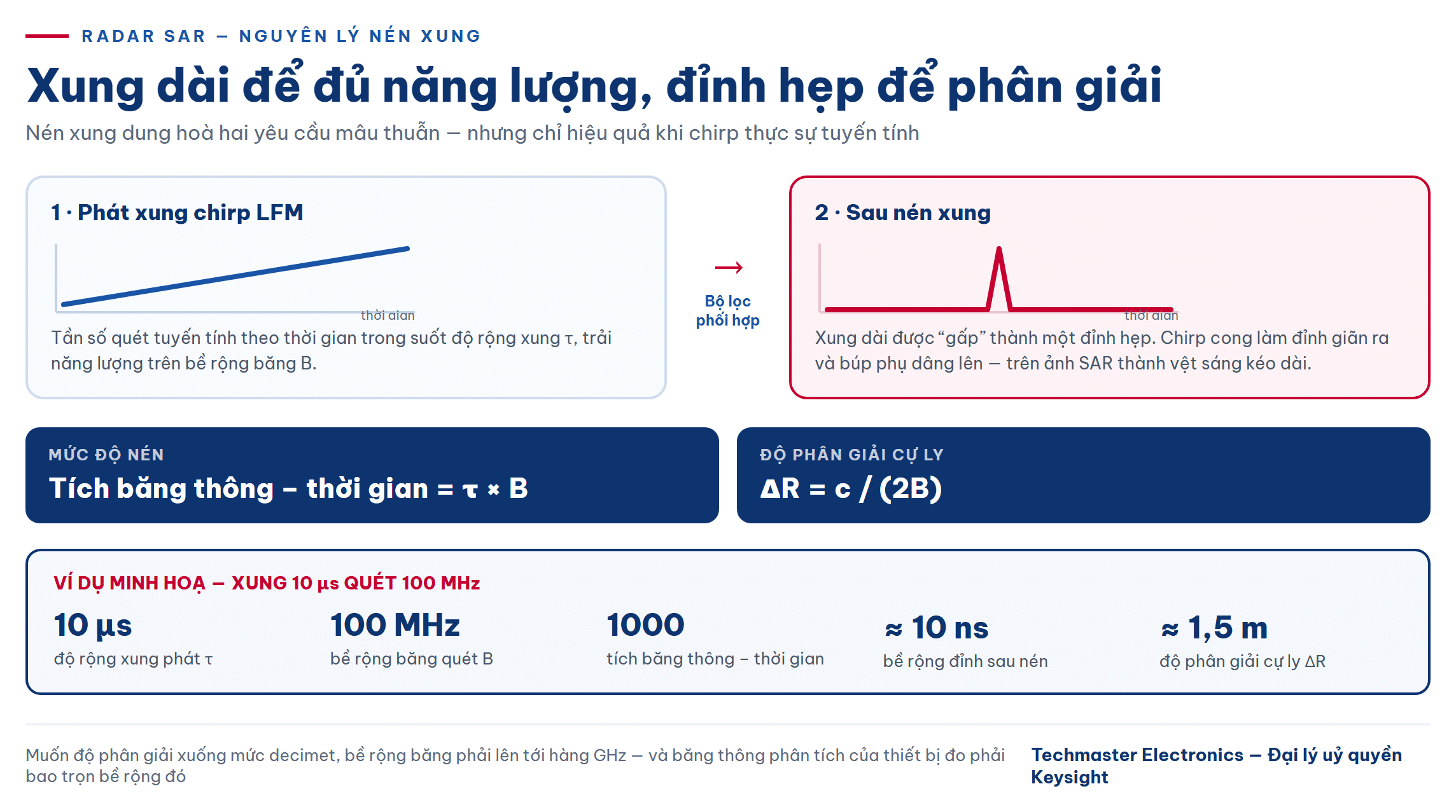 Nguyên lý nén xung trong phân tích tín hiệu radar SAR: chirp LFM dài và đỉnh hẹp sau bộ lọc phối hợp