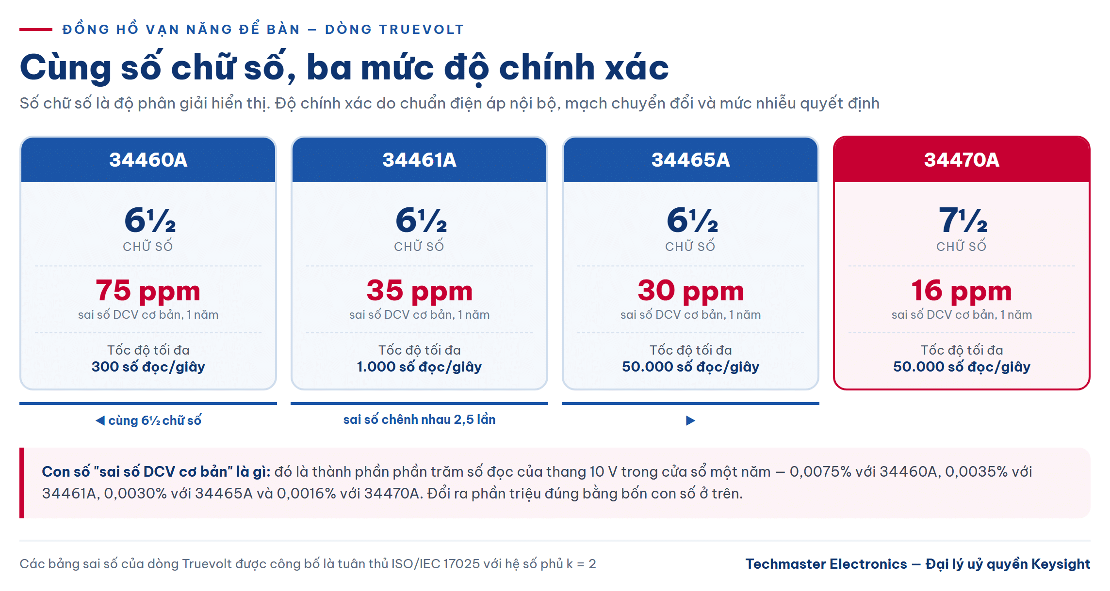 So sánh số chữ số và sai số DCV cơ bản của bốn đồng hồ vạn năng để bàn dòng Truevolt