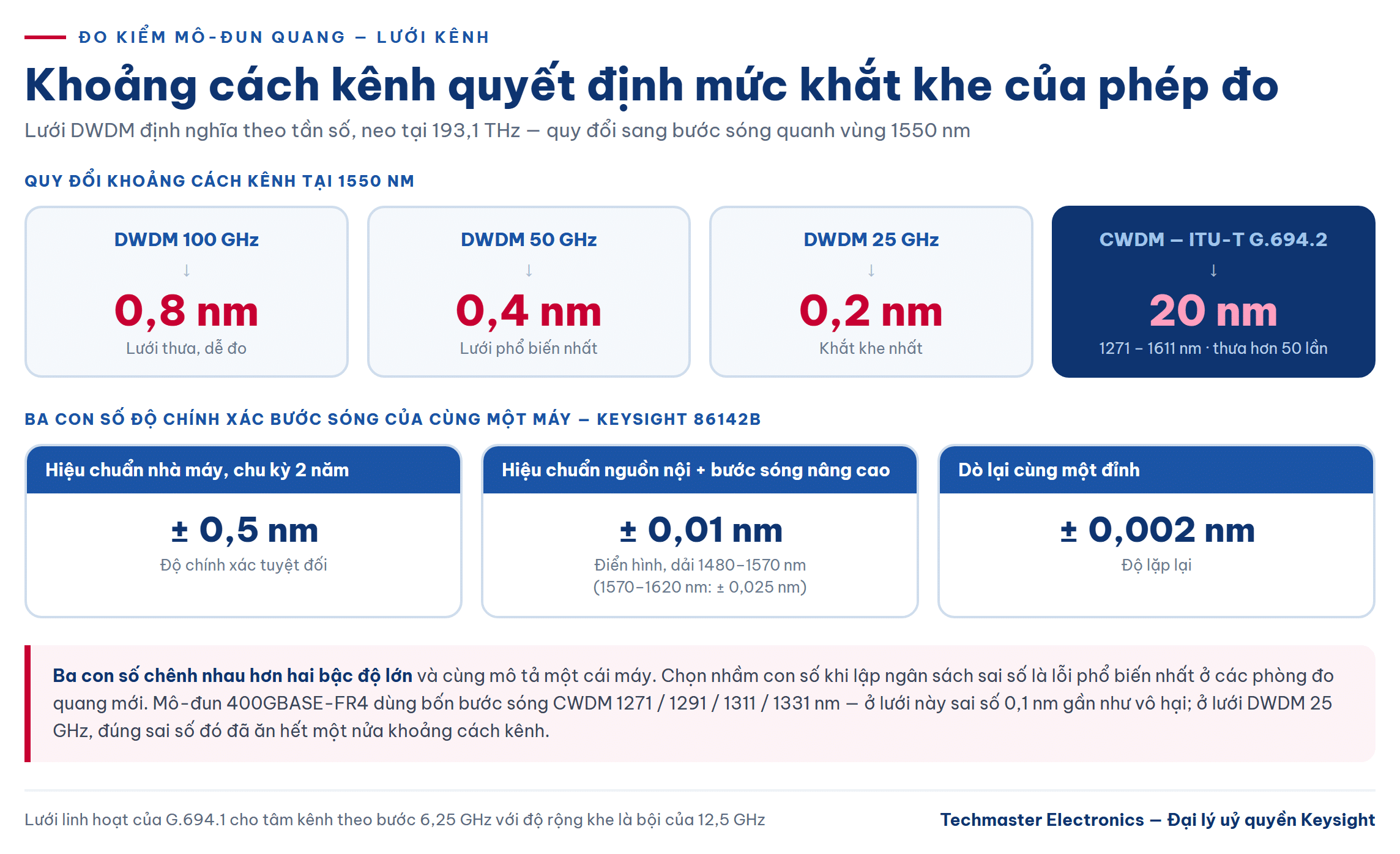 Quy đổi khoảng cách kênh DWDM sang nanomet và độ chính xác bước sóng khi đo kiểm mô-đun quang