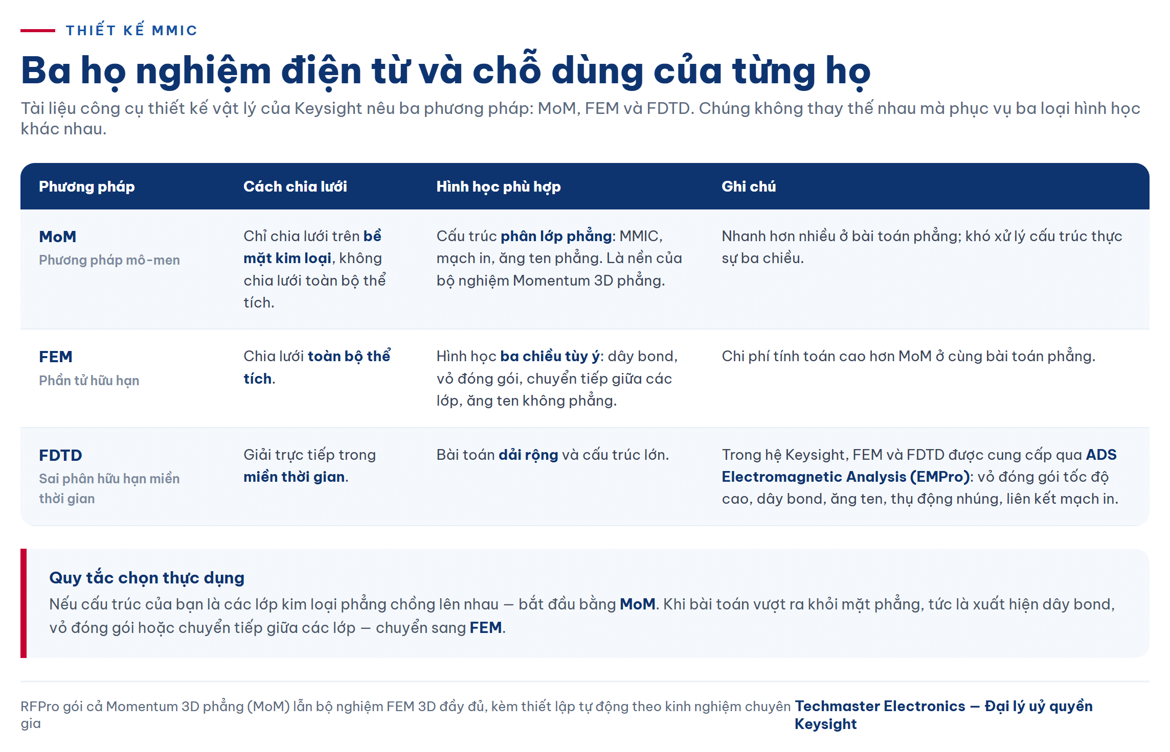 Ba họ nghiệm điện từ MoM, FEM và FDTD dùng trong thiết kế MMIC