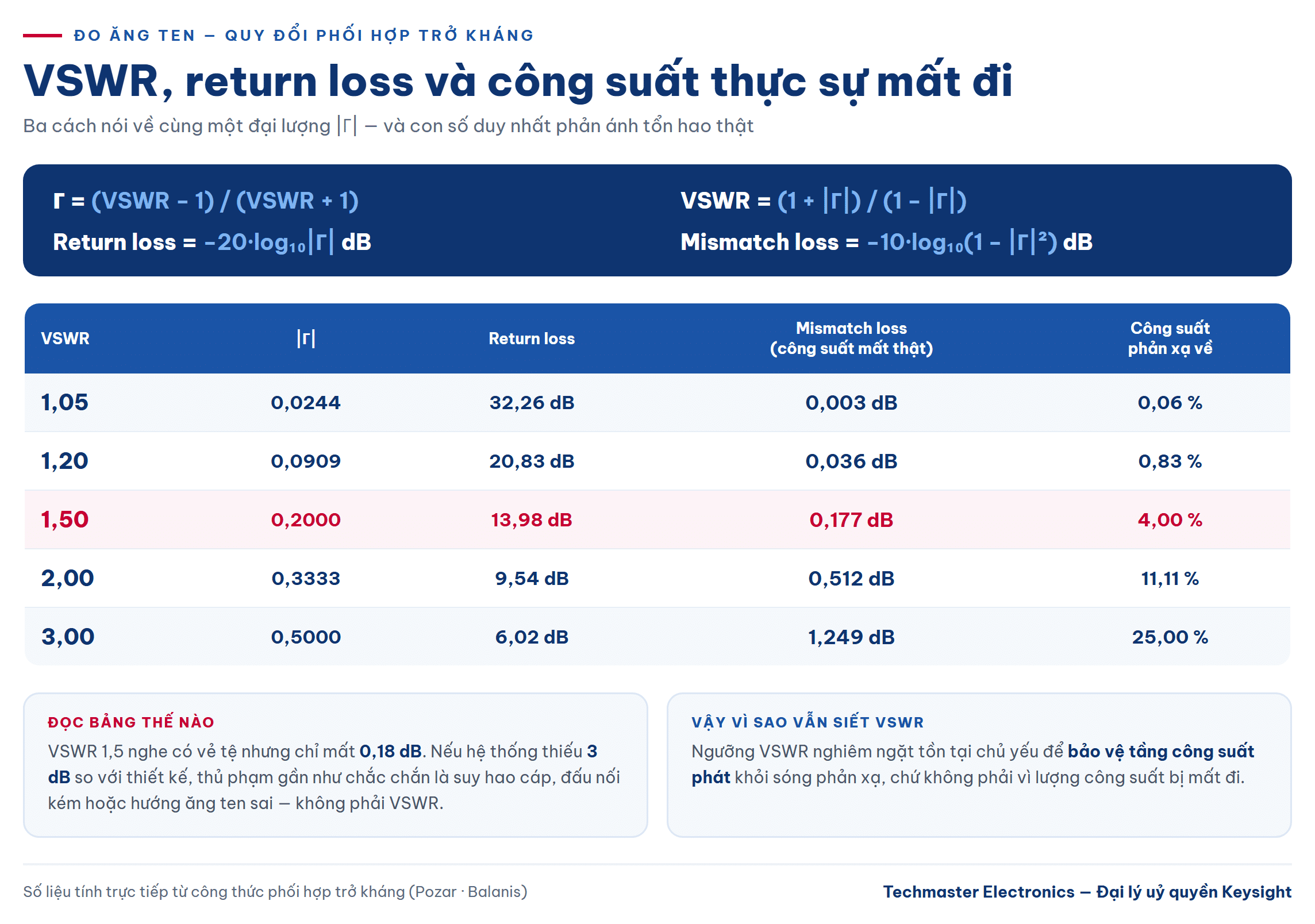 Bảng quy đổi VSWR sang return loss và mismatch loss khi đo ăng ten