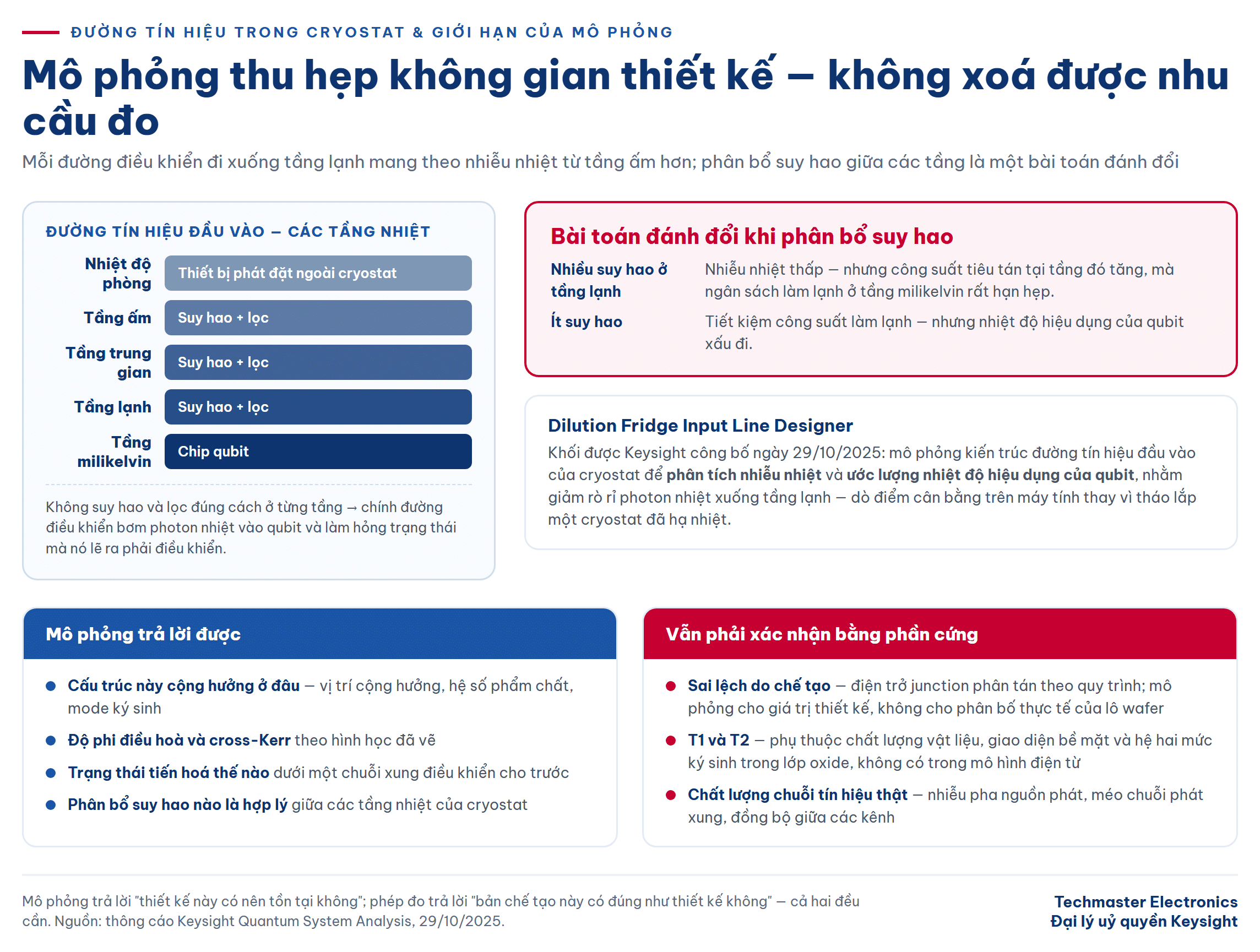 Đường tín hiệu trong tủ lạnh pha loãng và giới hạn của mô phỏng hệ thống lượng tử