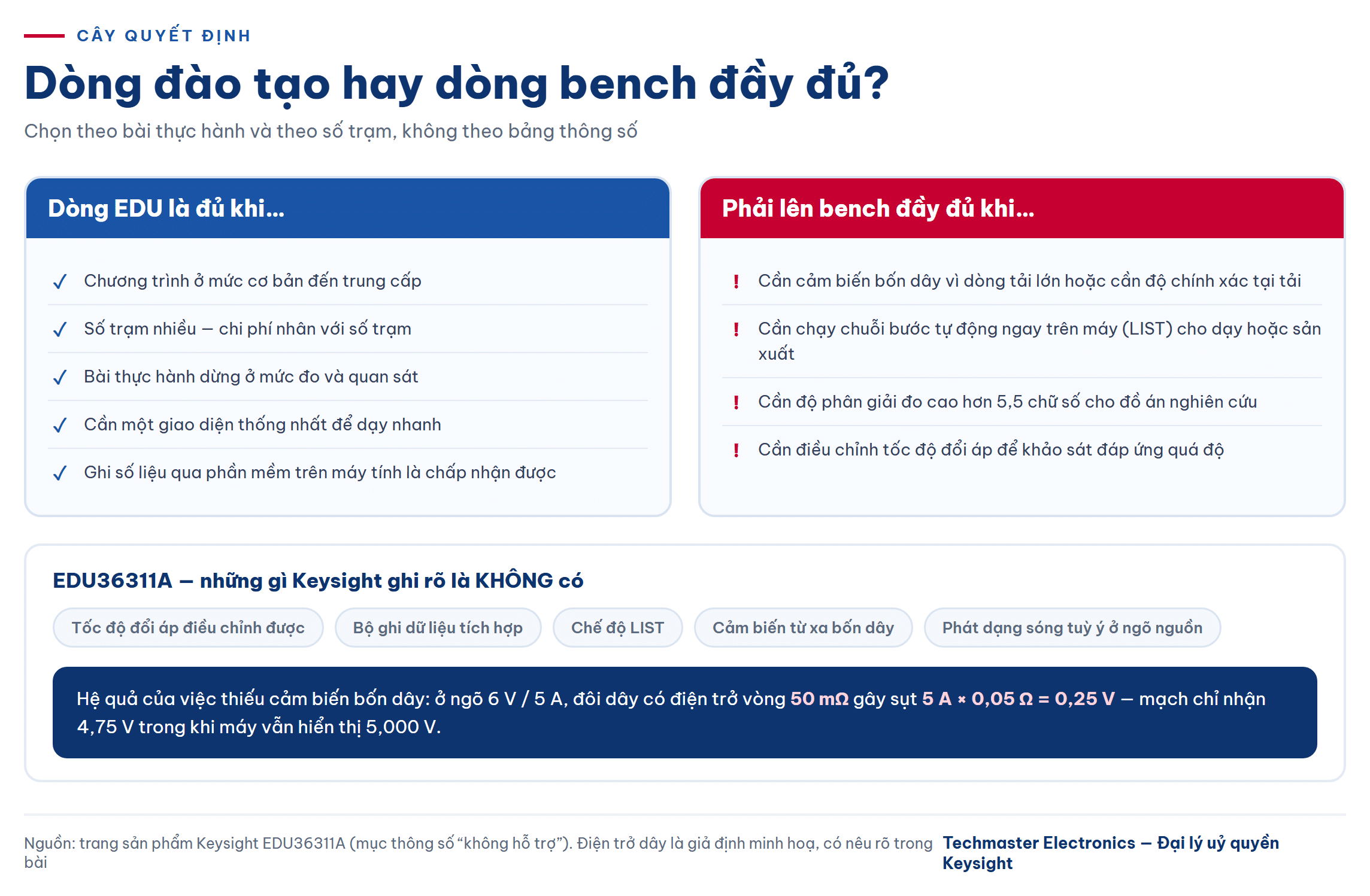 Cây quyết định chọn dòng EDU hay dòng bench đầy đủ