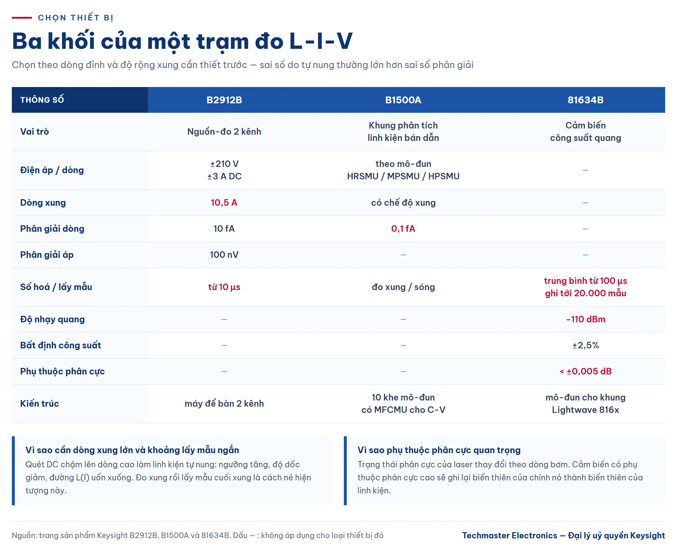Đối chiếu B2912B, B1500A và 81634B cho trạm đo L-I-V