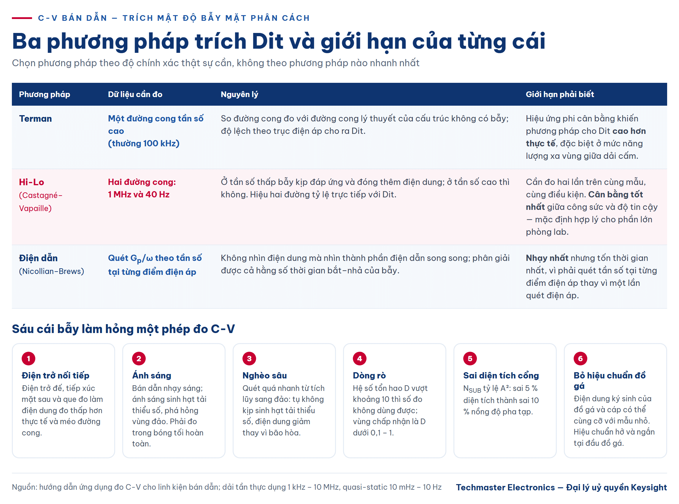 So sánh ba phương pháp trích Dit khi đo C-V bán dẫn
