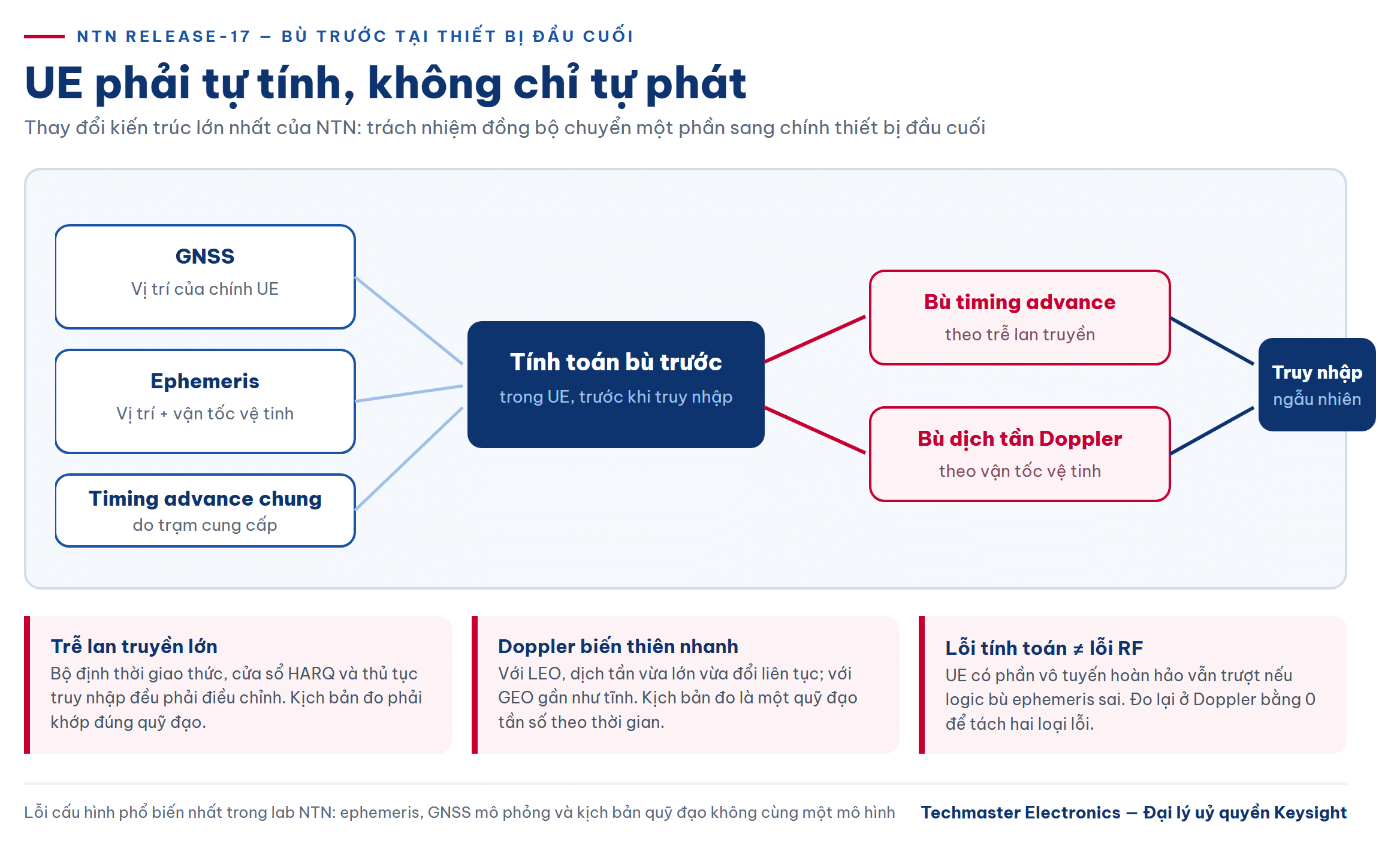 Sơ đồ UE tự bù trước timing advance và Doppler khi đo kiểm 5G NTN