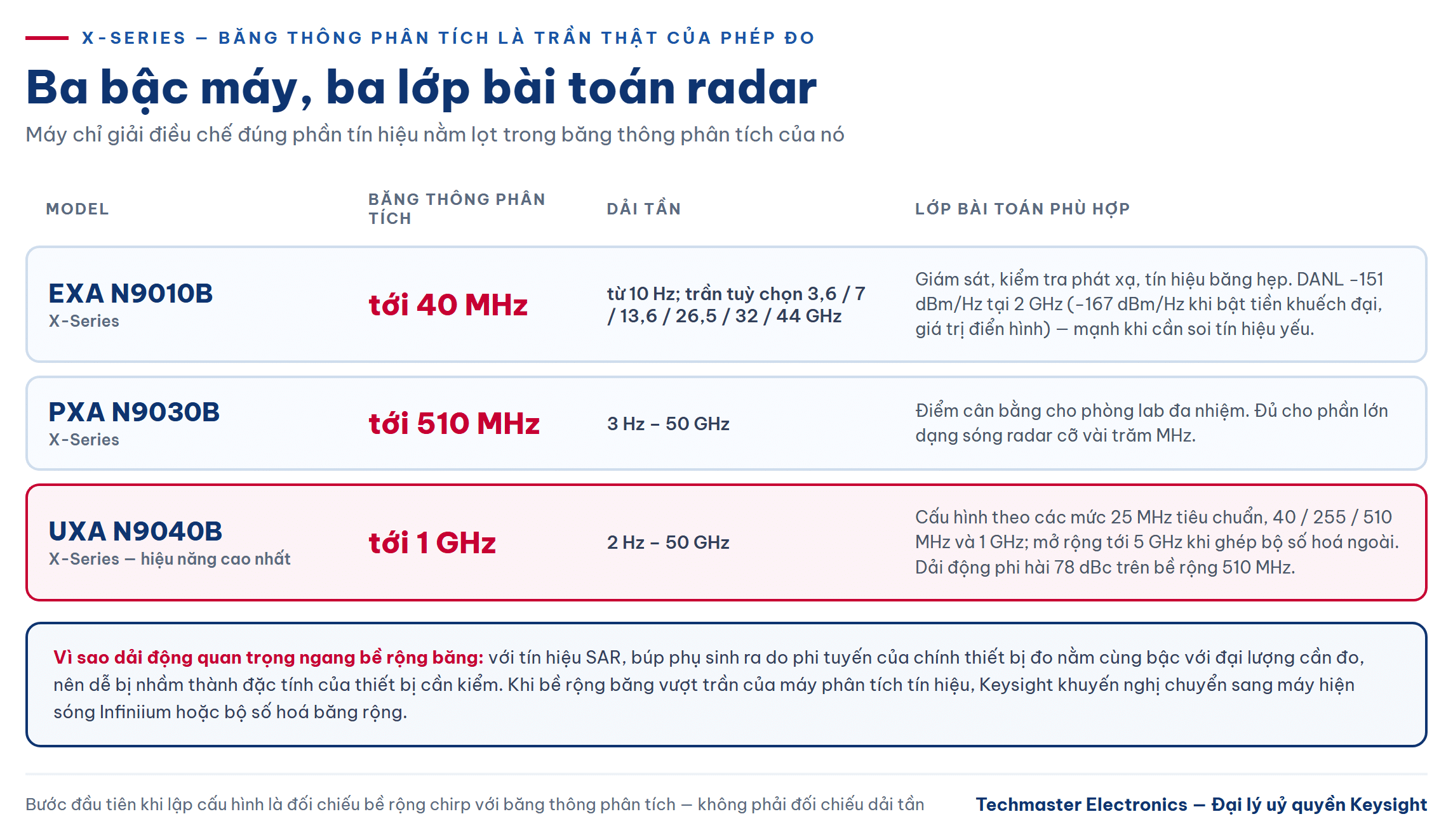 So sánh băng thông phân tích EXA N9010B, PXA N9030B và UXA N9040B cho phân tích tín hiệu radar