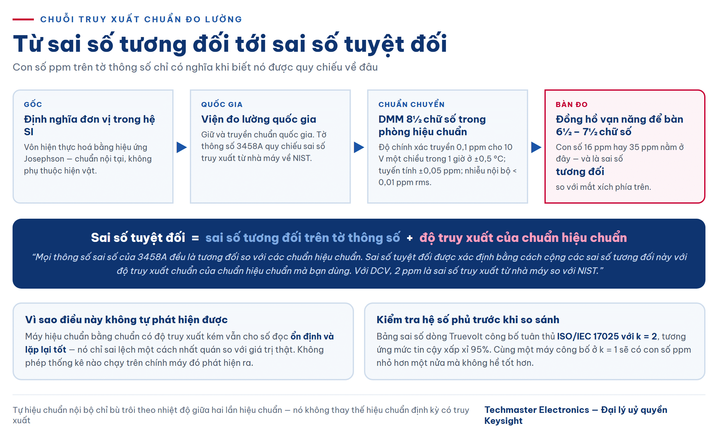 Chuỗi truy xuất chuẩn từ hệ SI xuống đồng hồ vạn năng để bàn trên bàn đo