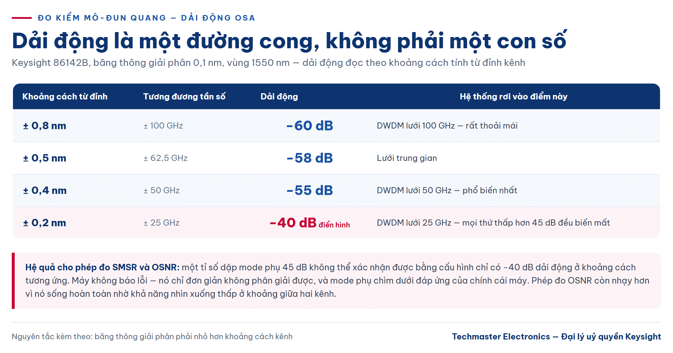 Dải động của máy phân tích phổ quang Keysight 86142B theo khoảng cách tính từ đỉnh kênh