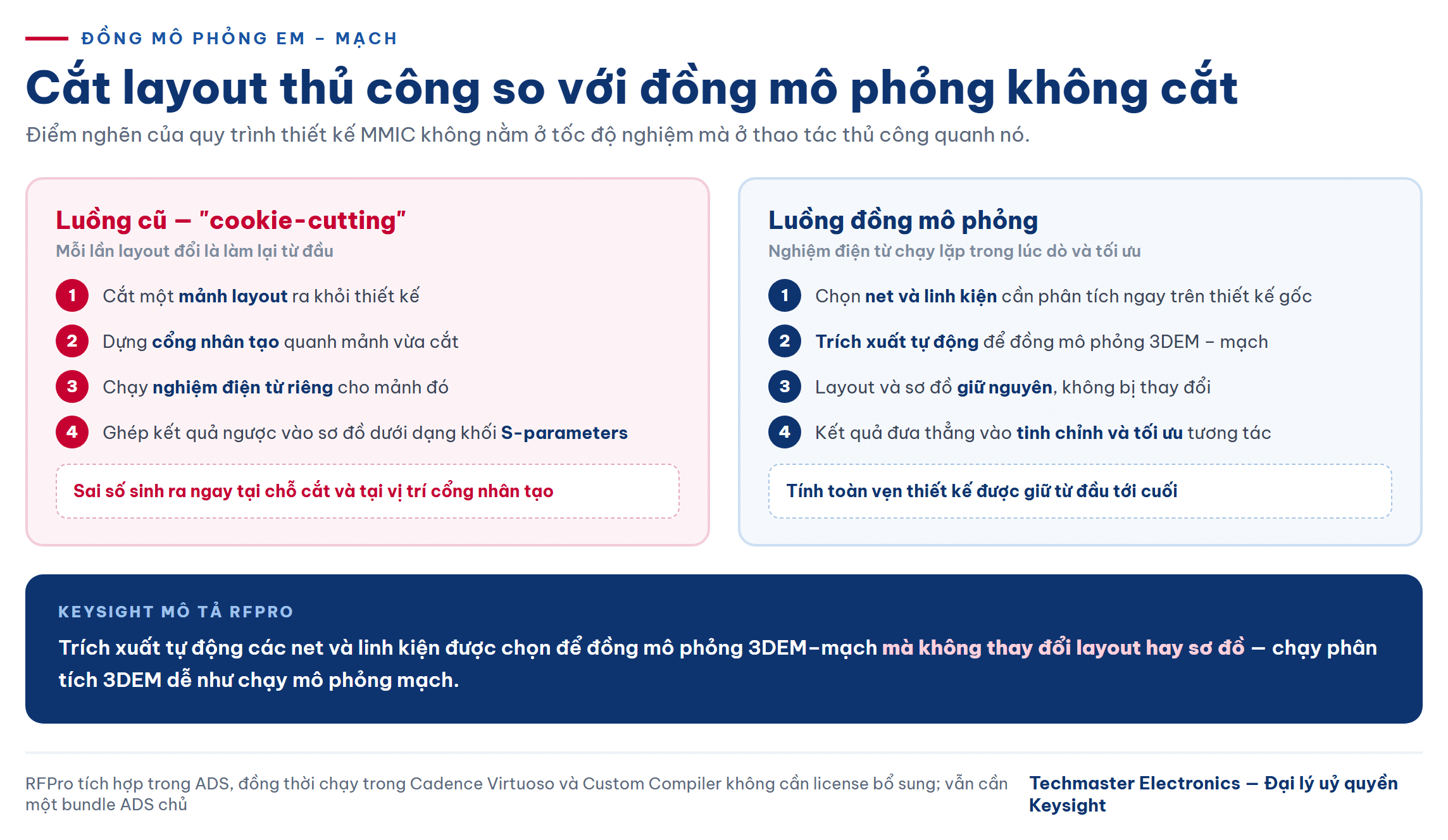 So sánh luồng cắt layout thủ công với đồng mô phỏng EM–mạch trong thiết kế MMIC