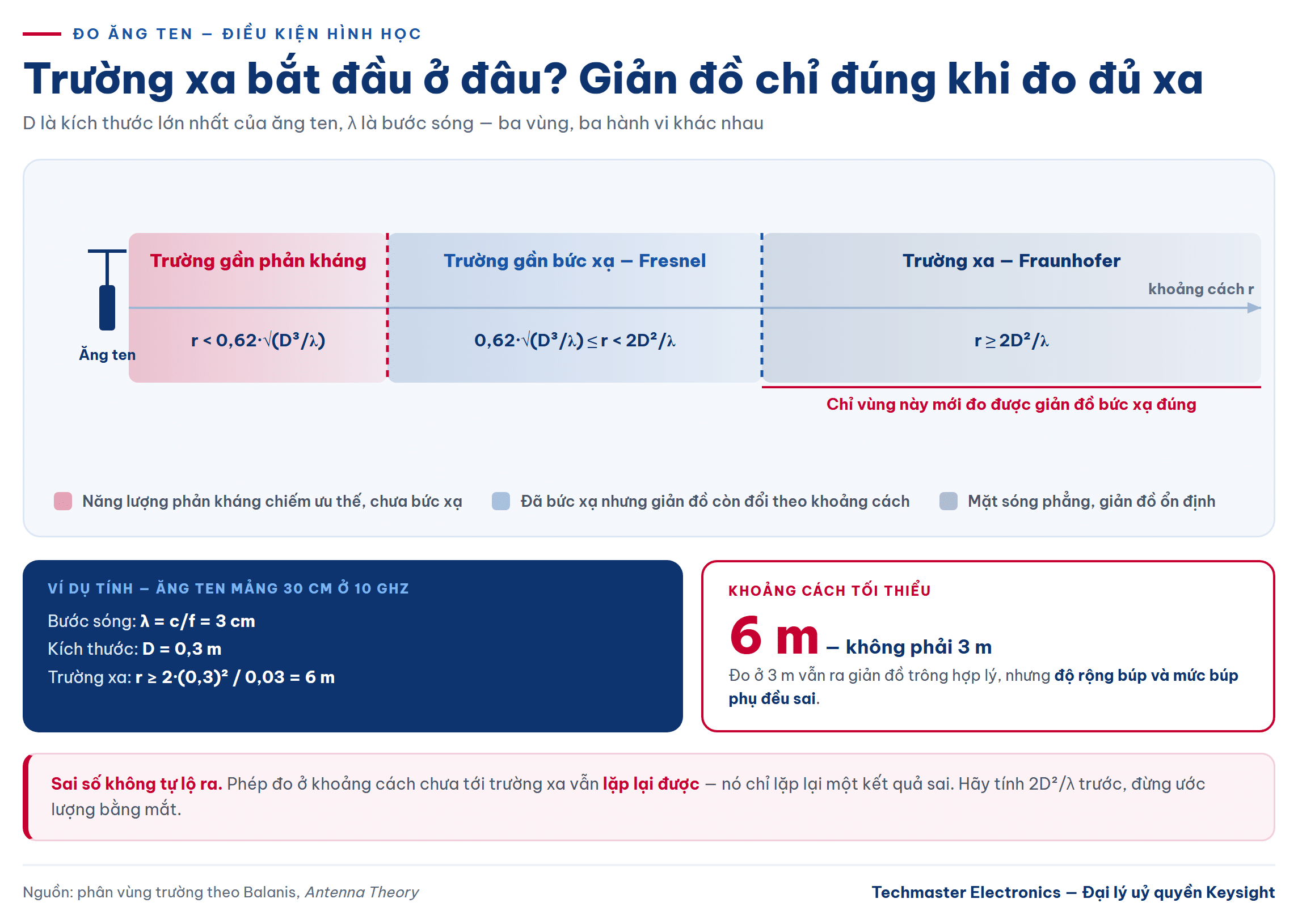Sơ đồ ba vùng trường của ăng ten và điều kiện trường xa 2D bình phương chia lambda