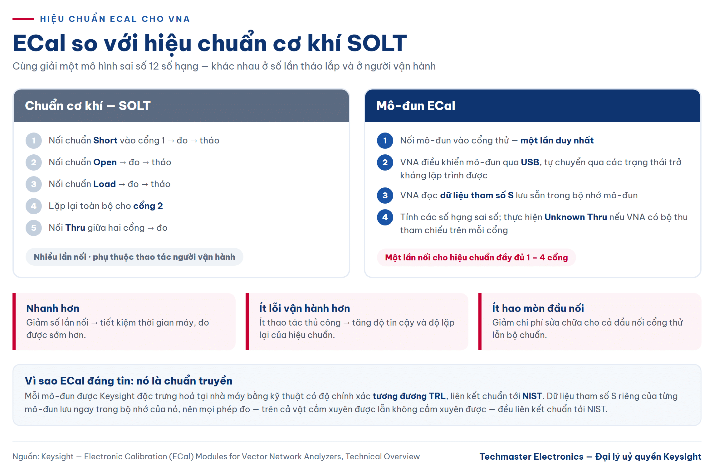 So sánh hiệu chuẩn ECal và hiệu chuẩn cơ khí SOLT cho máy phân tích mạng