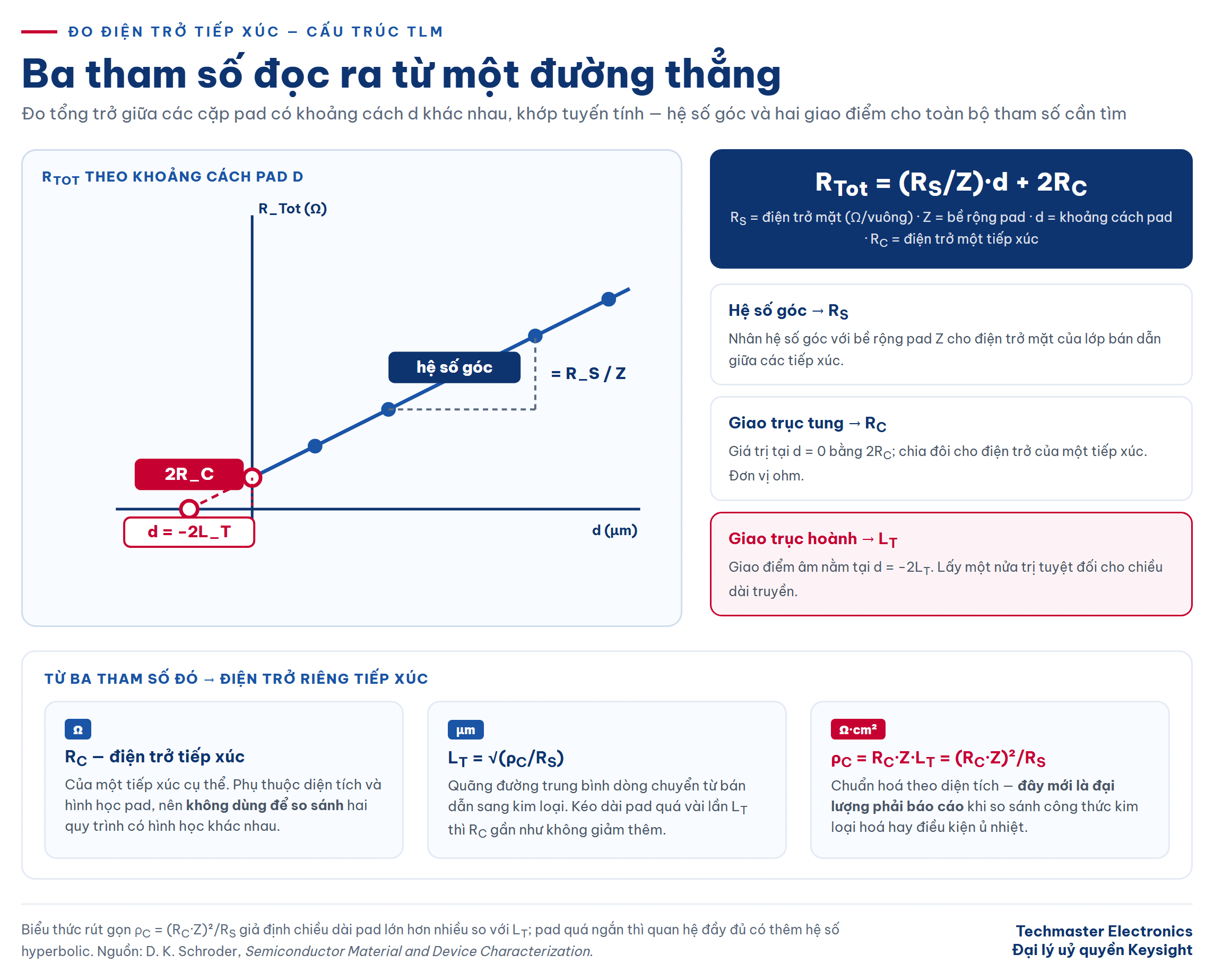 Đồ thị TLM để đo điện trở tiếp xúc: hệ số góc, giao trục tung và giao trục hoành