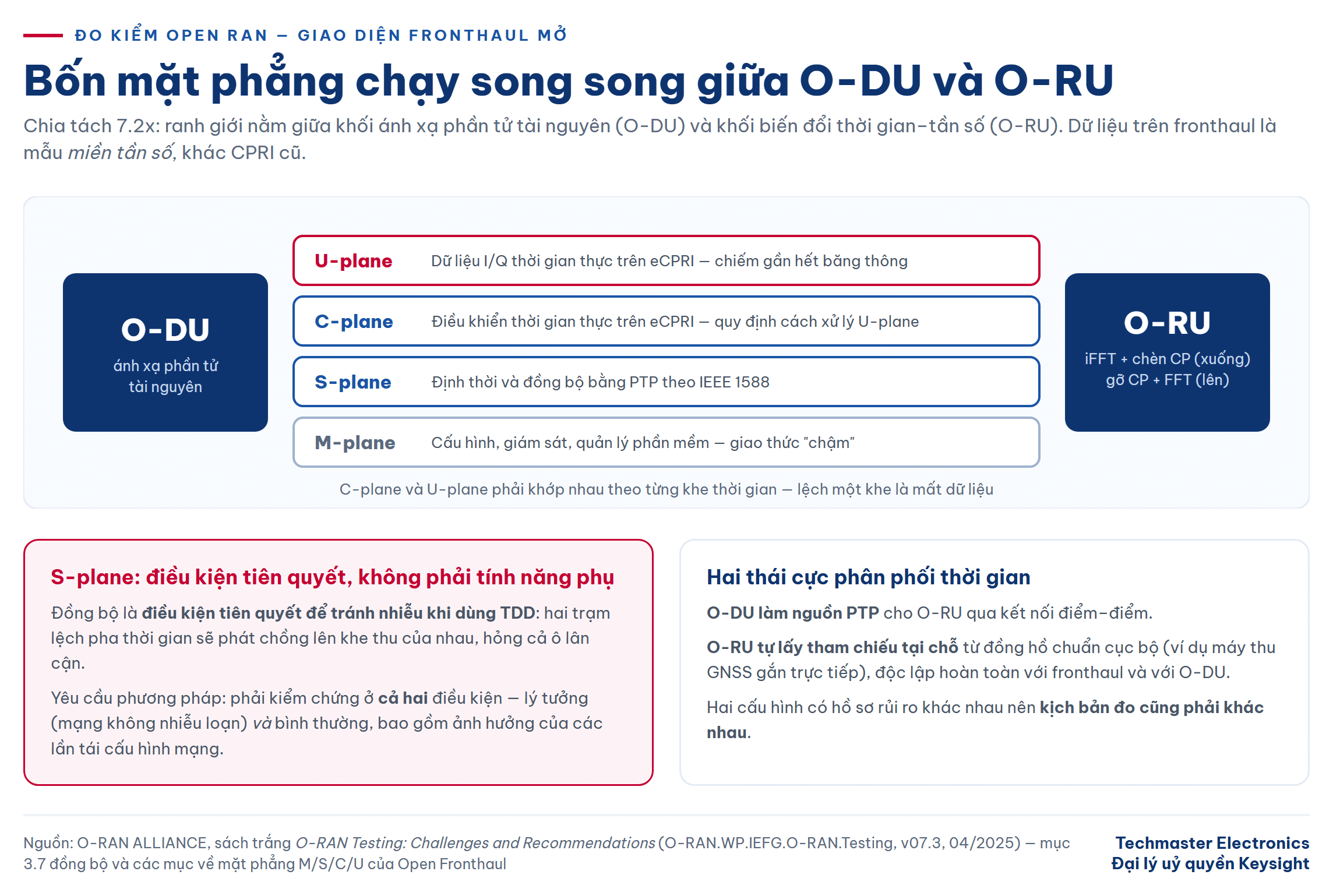 Sơ đồ bốn mặt phẳng M/S/C/U của giao diện fronthaul mở khi đo kiểm Open RAN