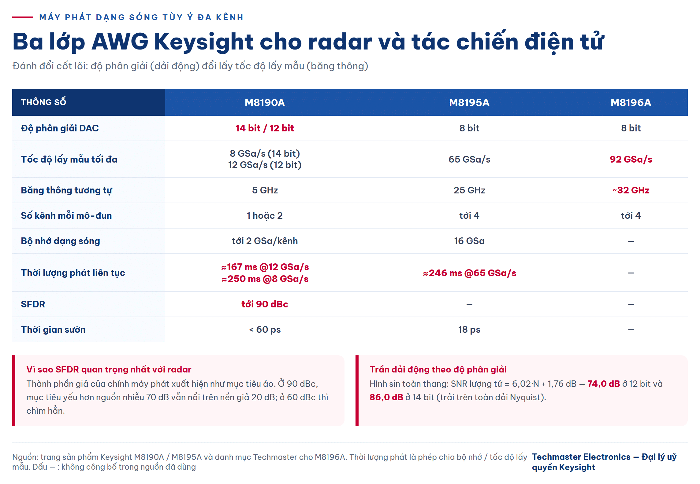 So sánh ba lớp máy phát dạng sóng tùy ý đa kênh Keysight