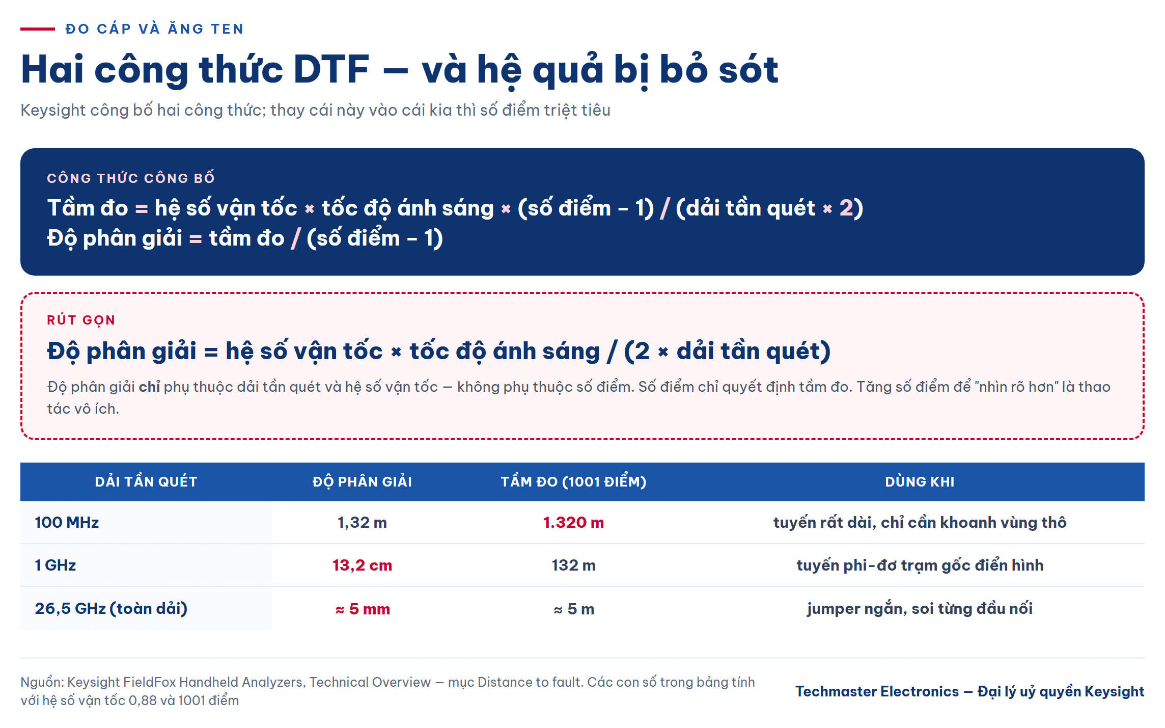 Hai công thức DTF dùng khi đo cáp và ăng ten