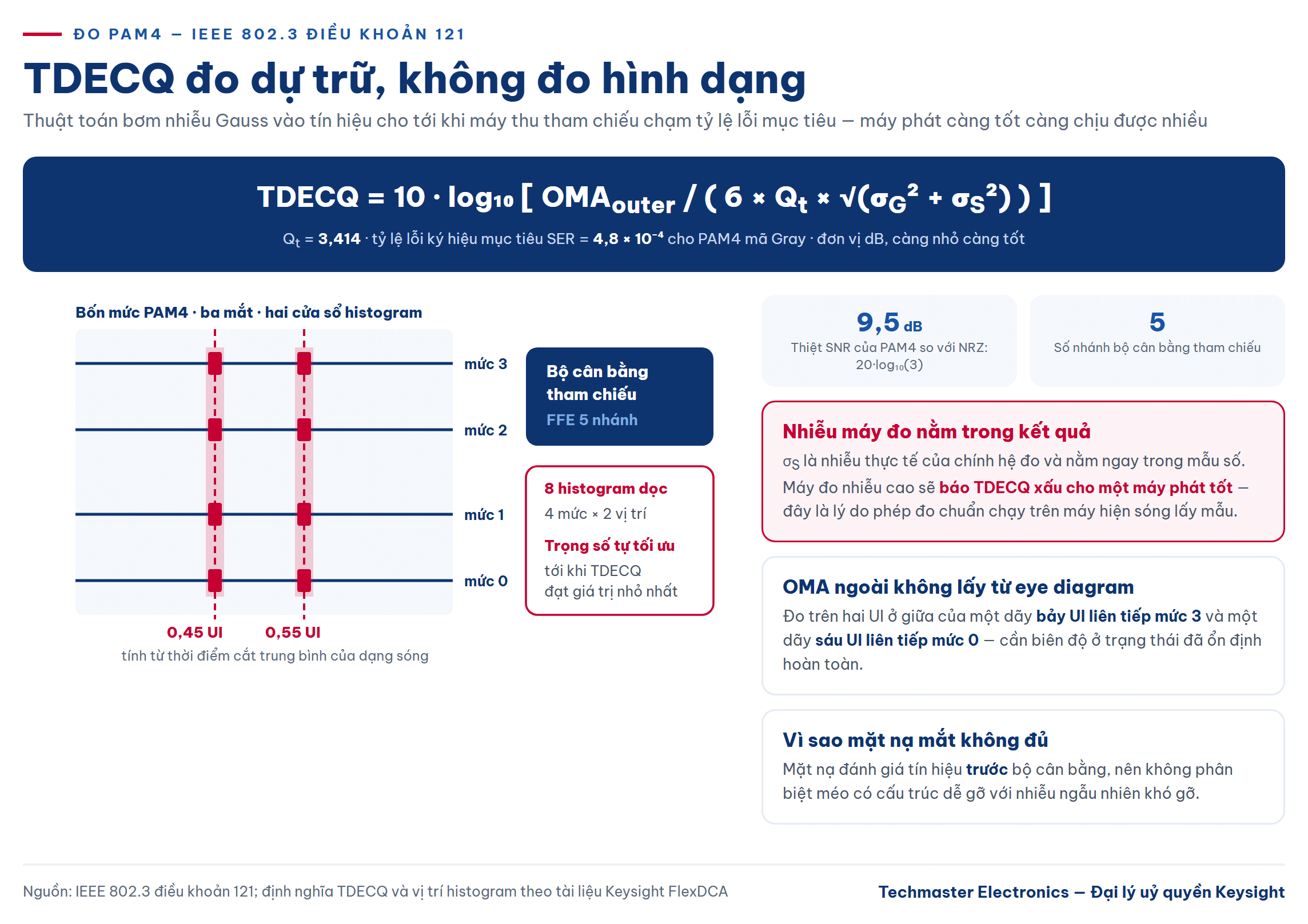 Cơ chế đo PAM4 bằng TDECQ với bộ cân bằng tham chiếu và hai cửa sổ histogram