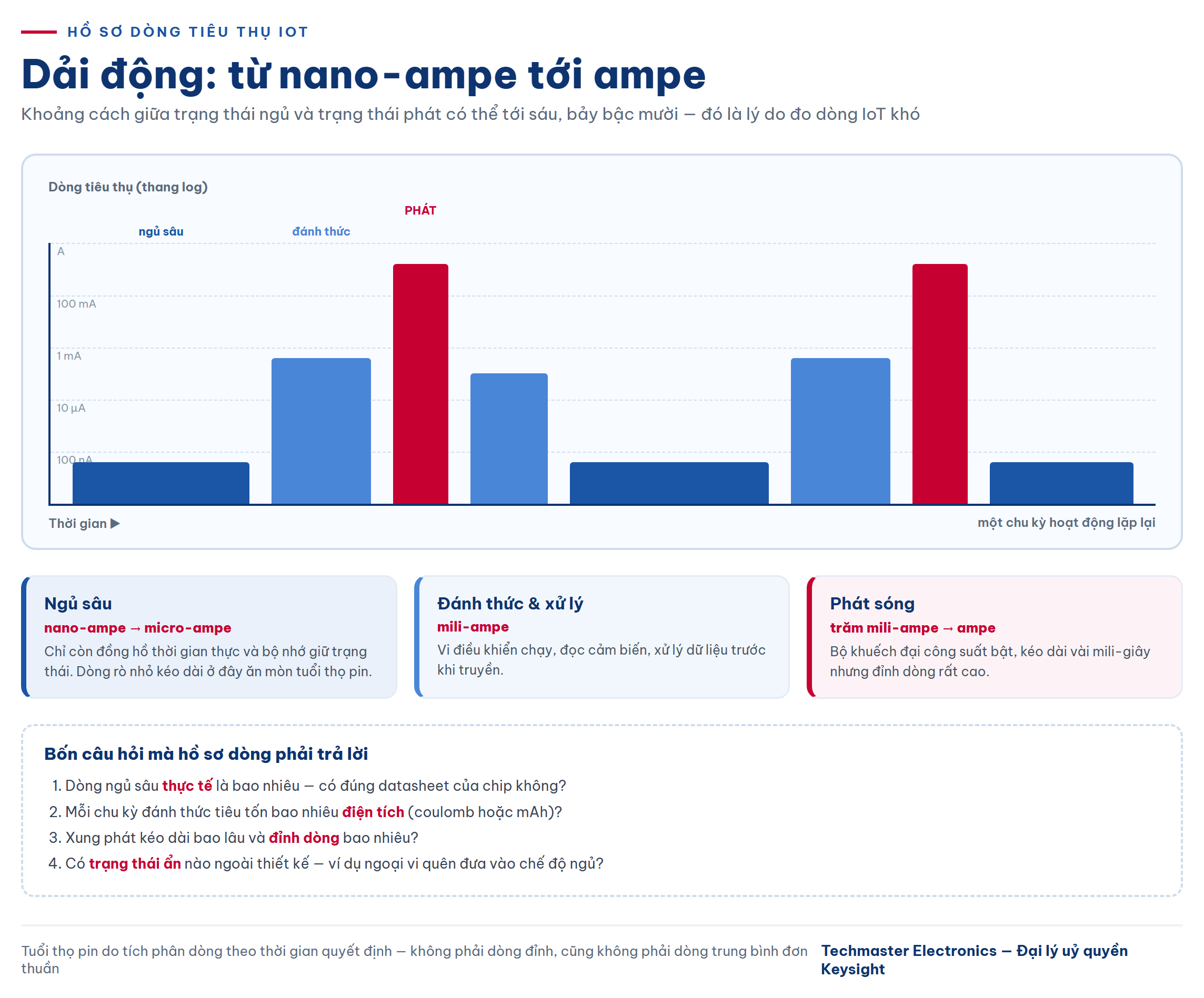 Hồ sơ dòng tiêu thụ khi đo dòng IoT từ nano-ampe tới ampe